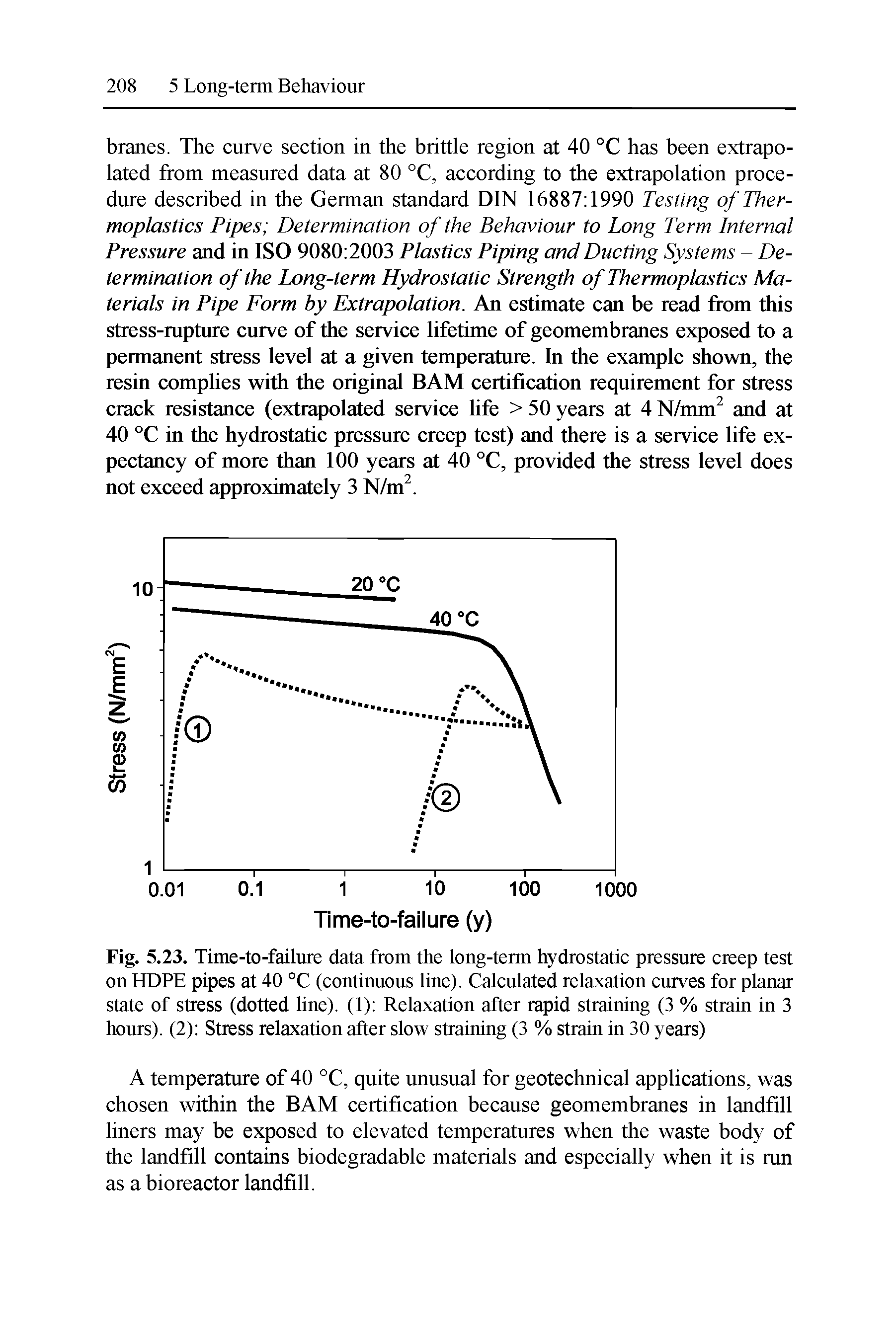 Fig. 5.23. Time-to-failure data from the long-term hydrostatic pressure creep test on HOPE pipes at 40 °C (continuous line). Calculated relaxation curves for planar state of stress (dotted line). (1) Relaxation after rapid straining (3 % strain in 3 hours). (2) Stress relaxation after slow straining (3 % strain in 30 years)...