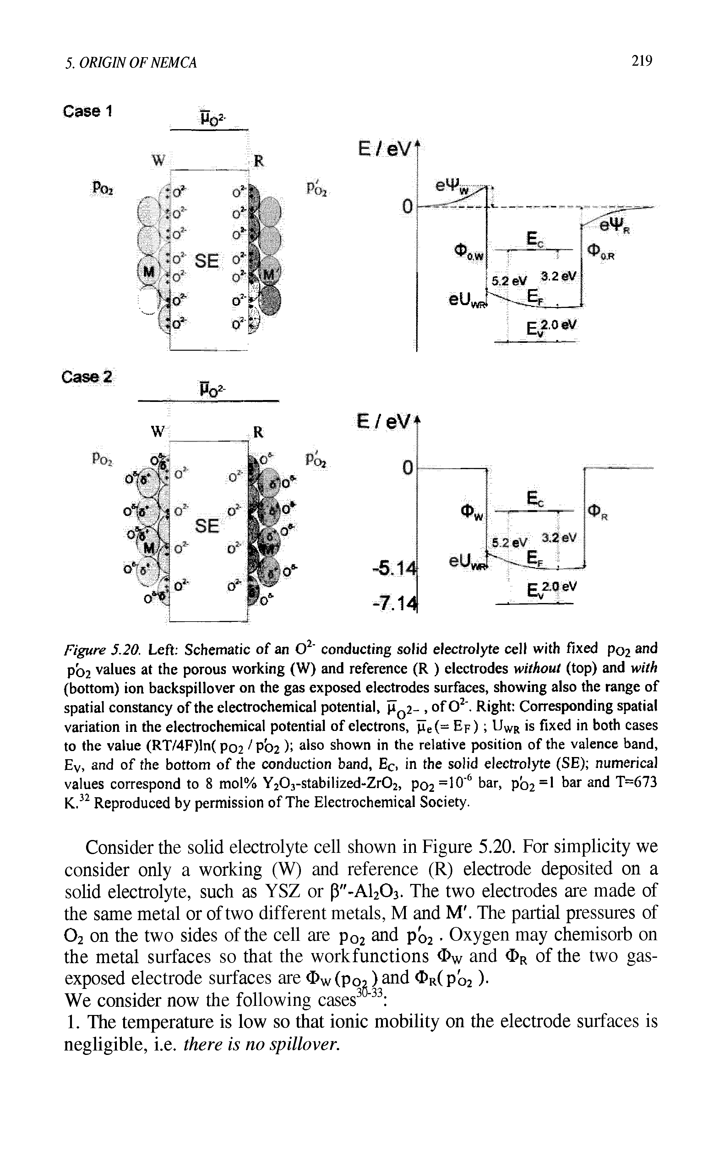 Figure 5.20. Left Schematic of an O2 conducting solid electrolyte cell with fixed P02 and PO2 values at the porous working (W) and reference (R ) electrodes without (top) and with (bottom) ion backspillover on the gas exposed electrodes surfaces, showing also the range of spatial constancy of the electrochemical potential, PQ2-, of O2. Right Corresponding spatial variation in the electrochemical potential of electrons, ]Ie(= Ef) UWR is fixed in both cases to the value (RT/4F)ln( P02 /pc>2 ) also shown in the relative position of the valence band, Ev, and of the bottom of the conduction band, Ec, in the solid electrolyte (SE) numerical values correspond to 8 mol% Y203-stabilized-Zr02, pc>2=10 6 bar, po2=l bar and T=673 K.32 Reproduced by permission of The Electrochemical Society.