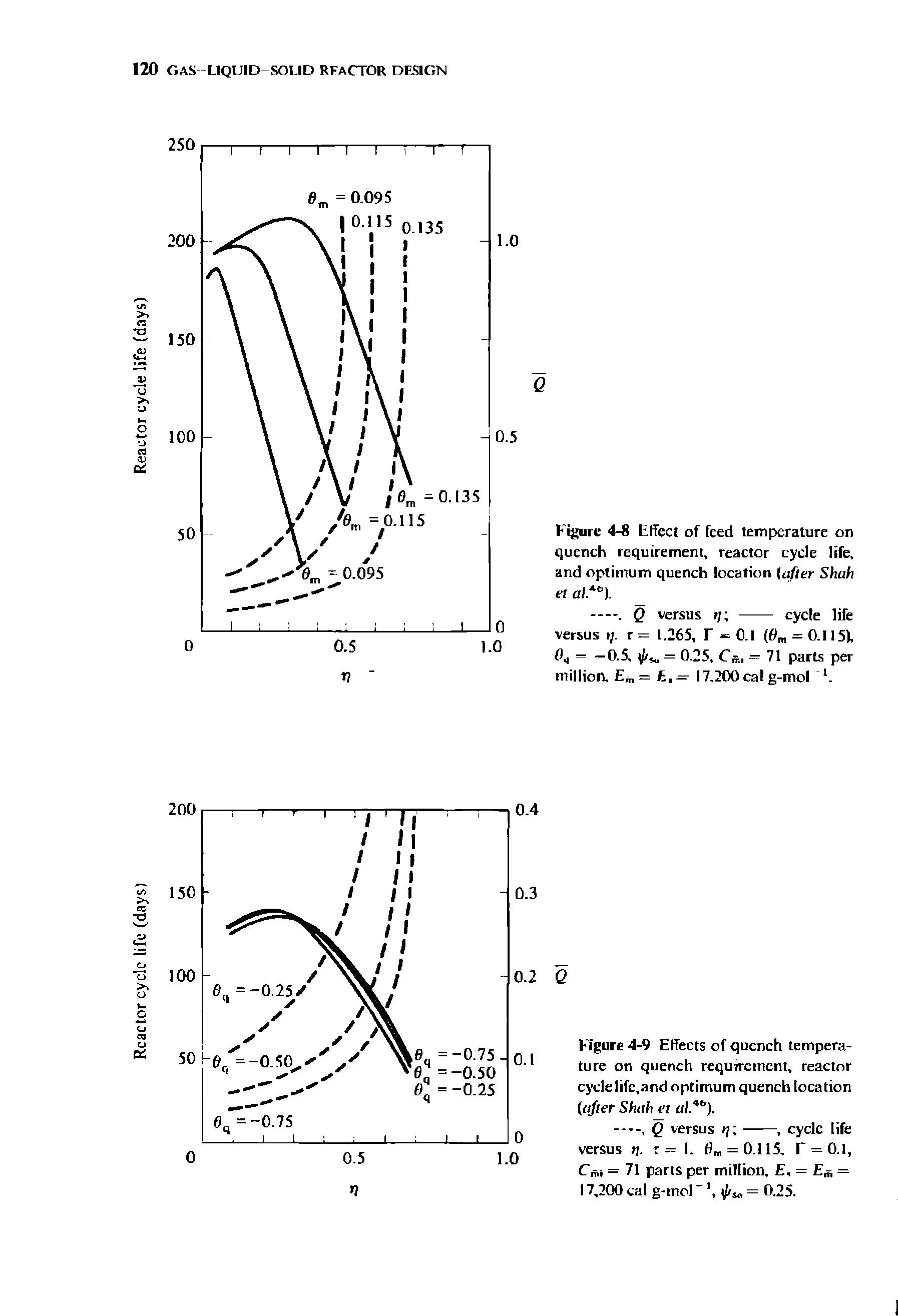 Figure 4-9 Effects of quench temperature on quench requirement, reactor cycle life.and optimum quench location (after Shah et al. b).