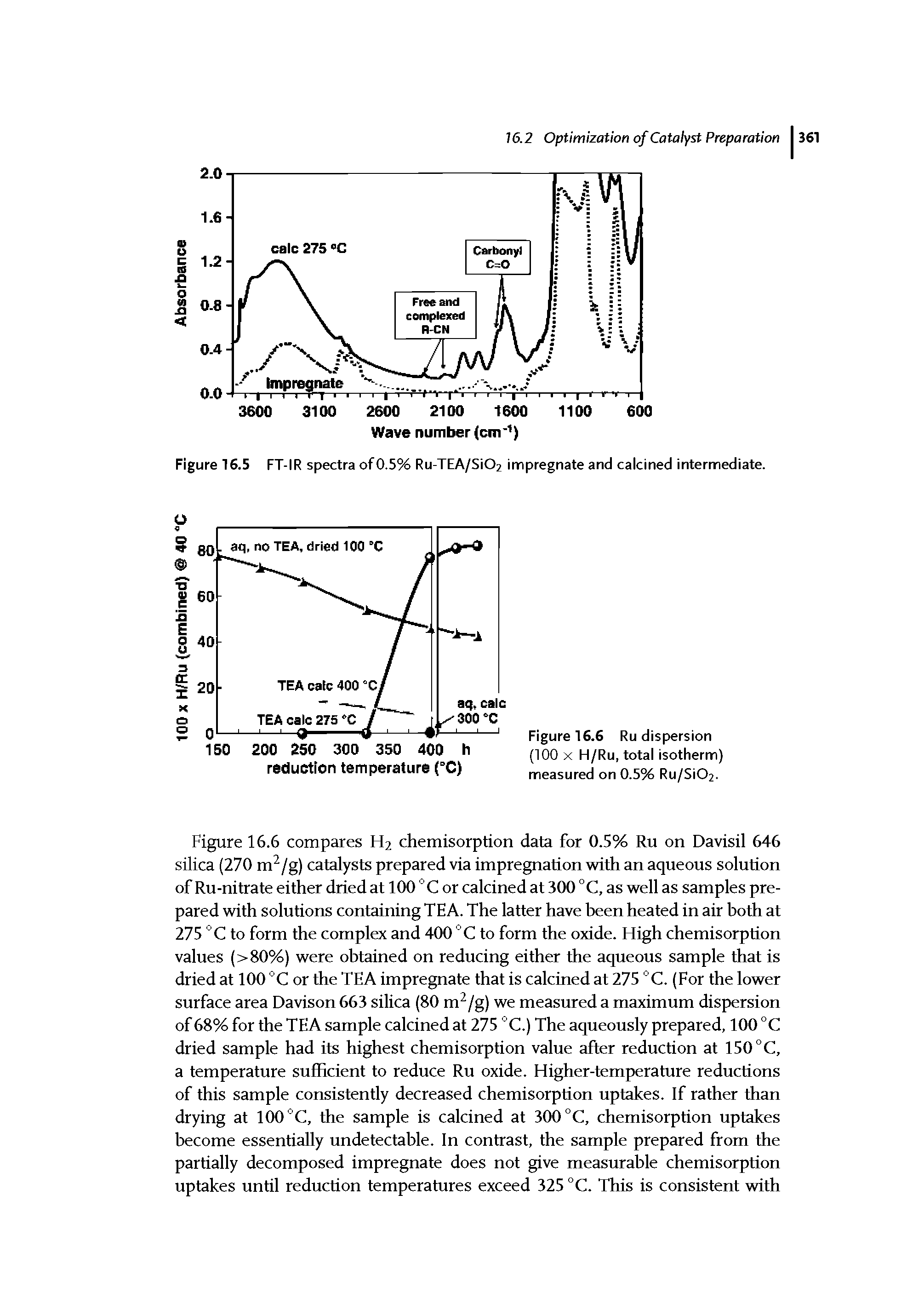 Figure 16.5 FT-IR spectra of 0.5% Ru-TEA/Si02 impregnate and calcined intermediate.