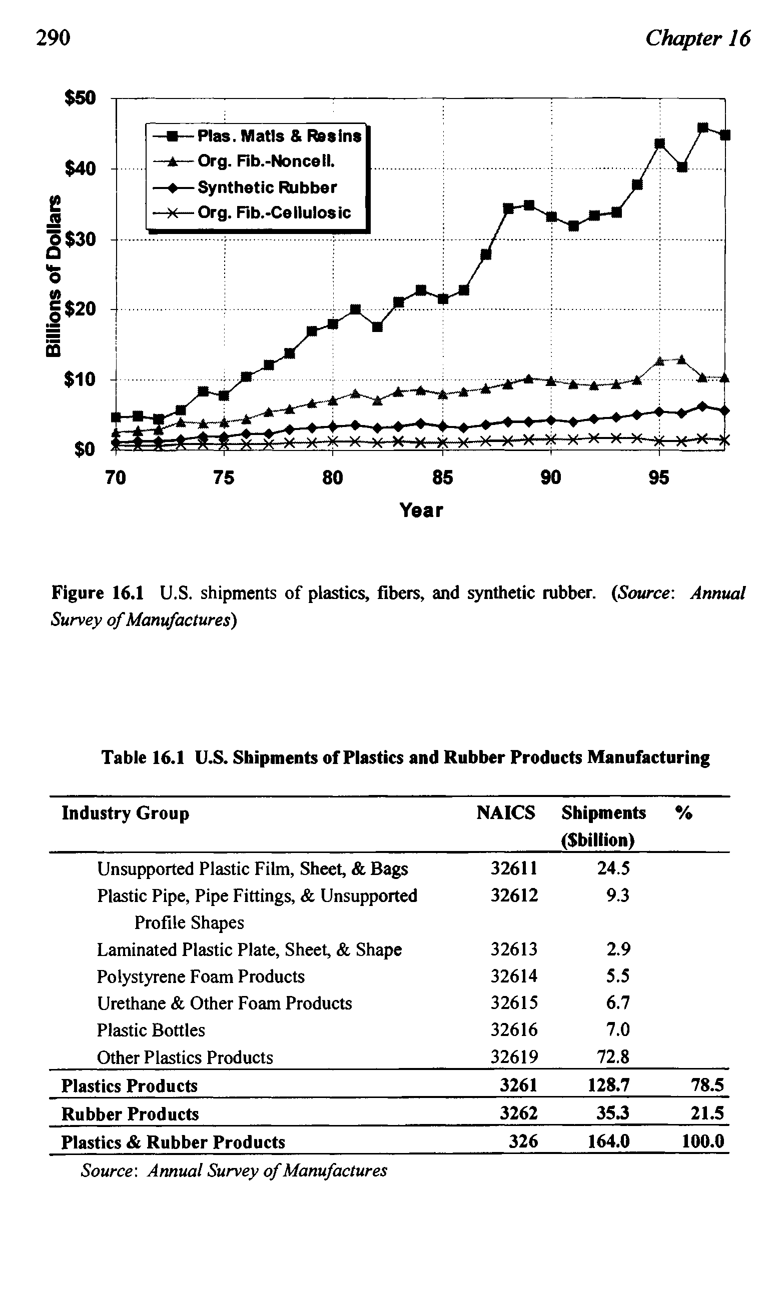 Table 16.1 U.S. Shipments of Plastics and Rubber Products Manufacturing...