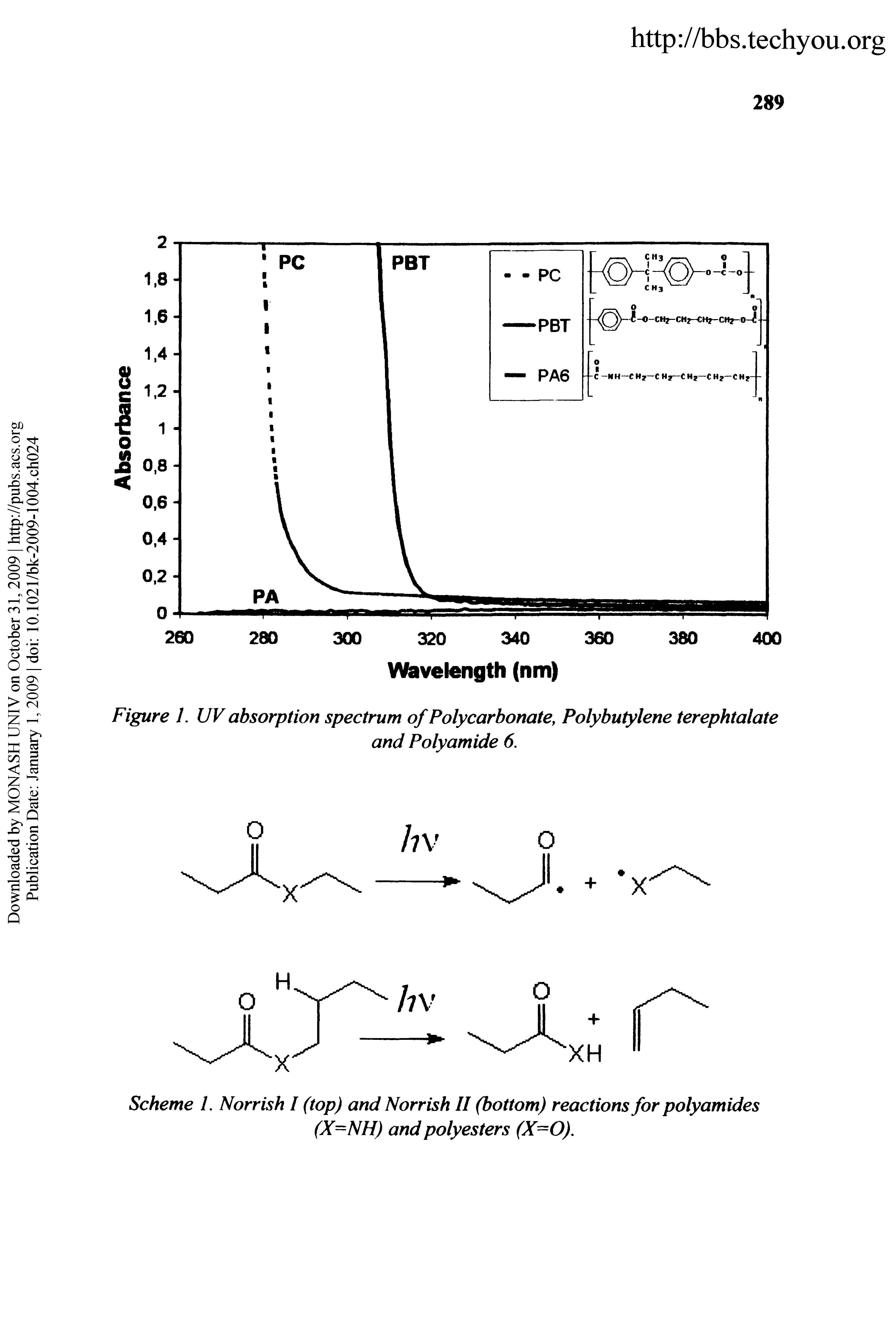 Figure 1. UV absorption spectrum of Polycarbonate, Polybutylene terephtalate...