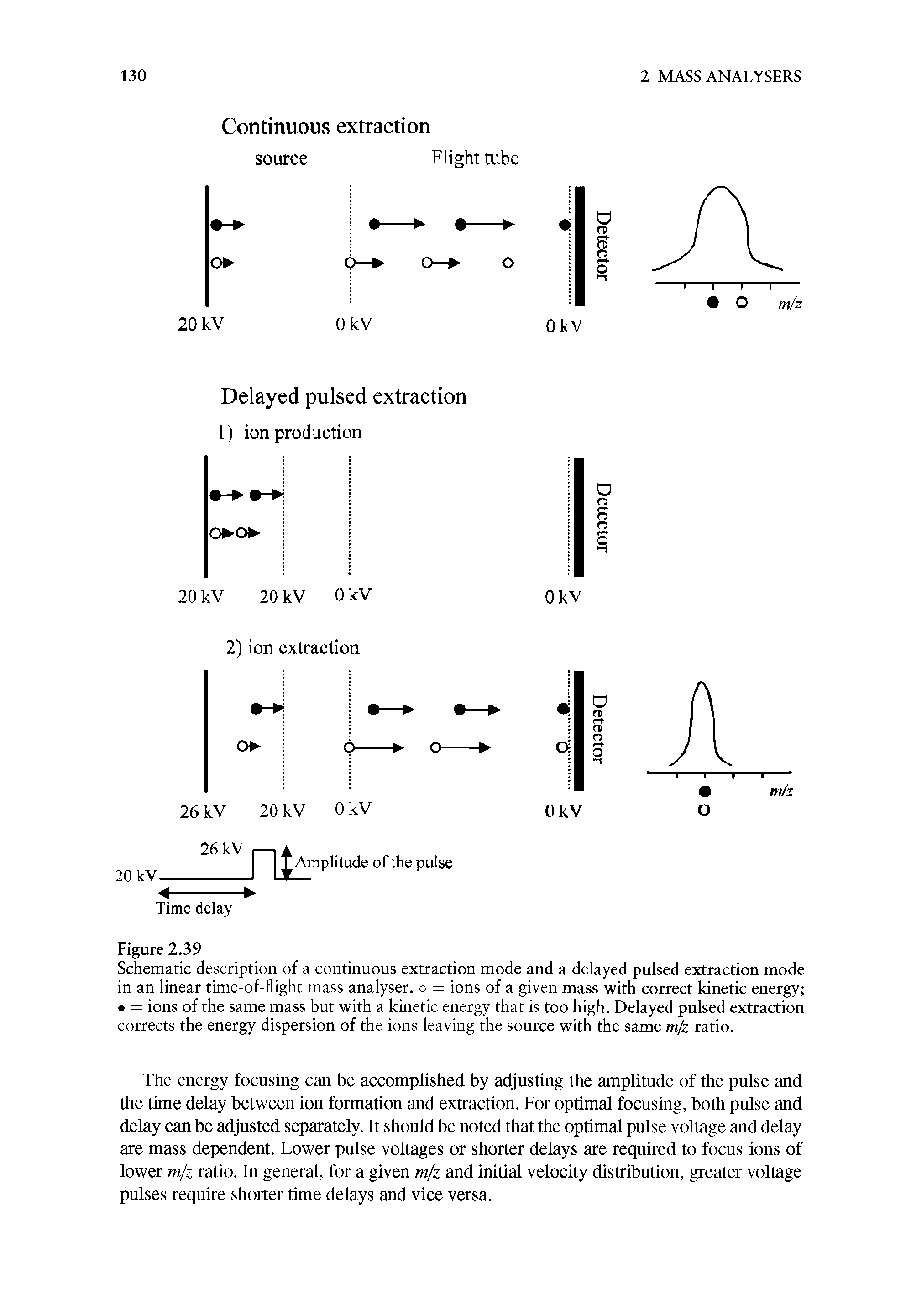 Schematic description of a continuous extraction mode and a delayed pulsed extraction mode in an linear time-of-flight mass analyser, o = ions of a given mass with correct kinetic energy = ions of the same mass but with a kinetic energy that is too high. Delayed pulsed extraction corrects the energy dispersion of the ions leaving the source with the same mjz ratio.