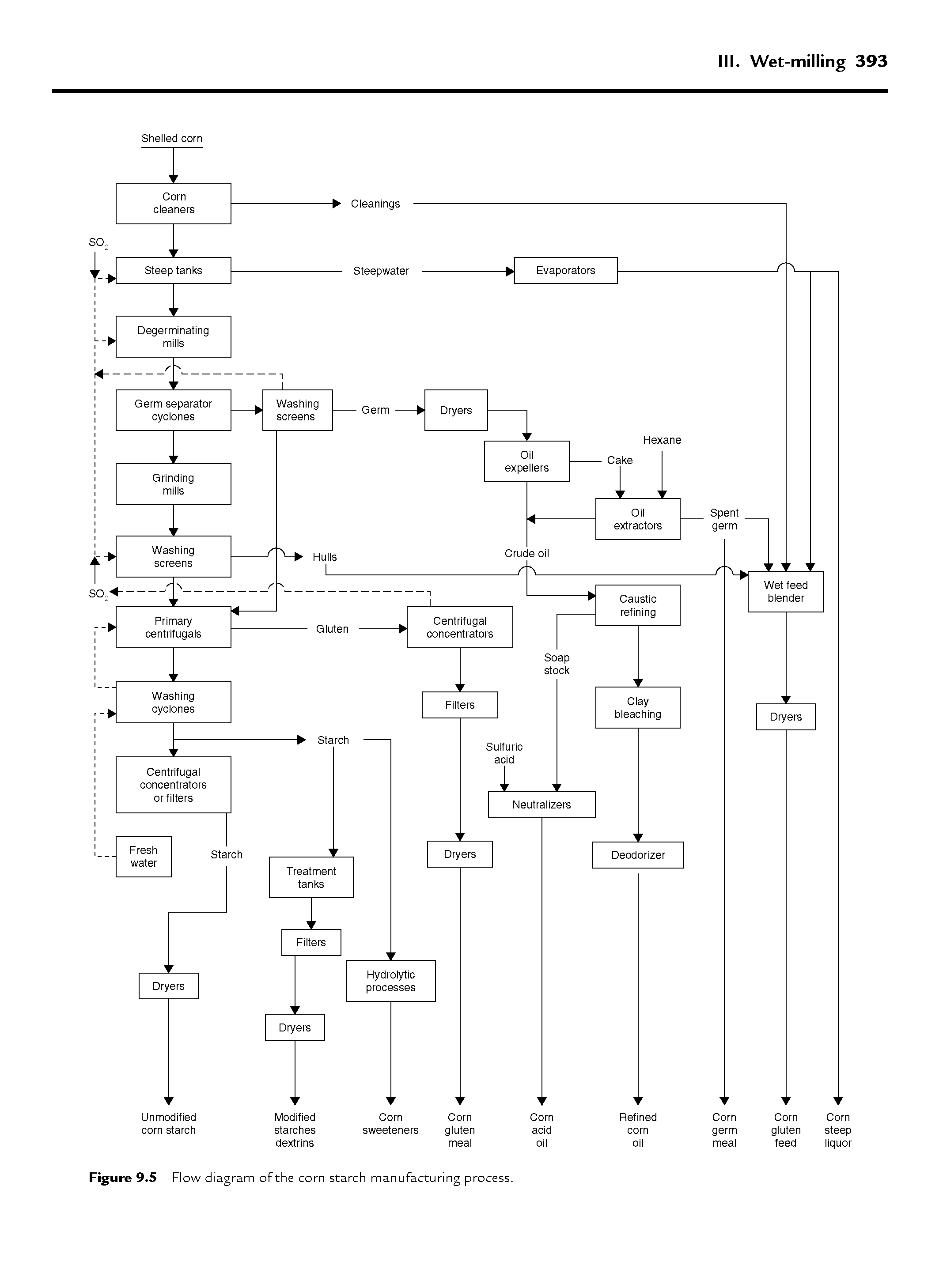 Figure 9.5 Flow diagram of the com starch manufacturing process.