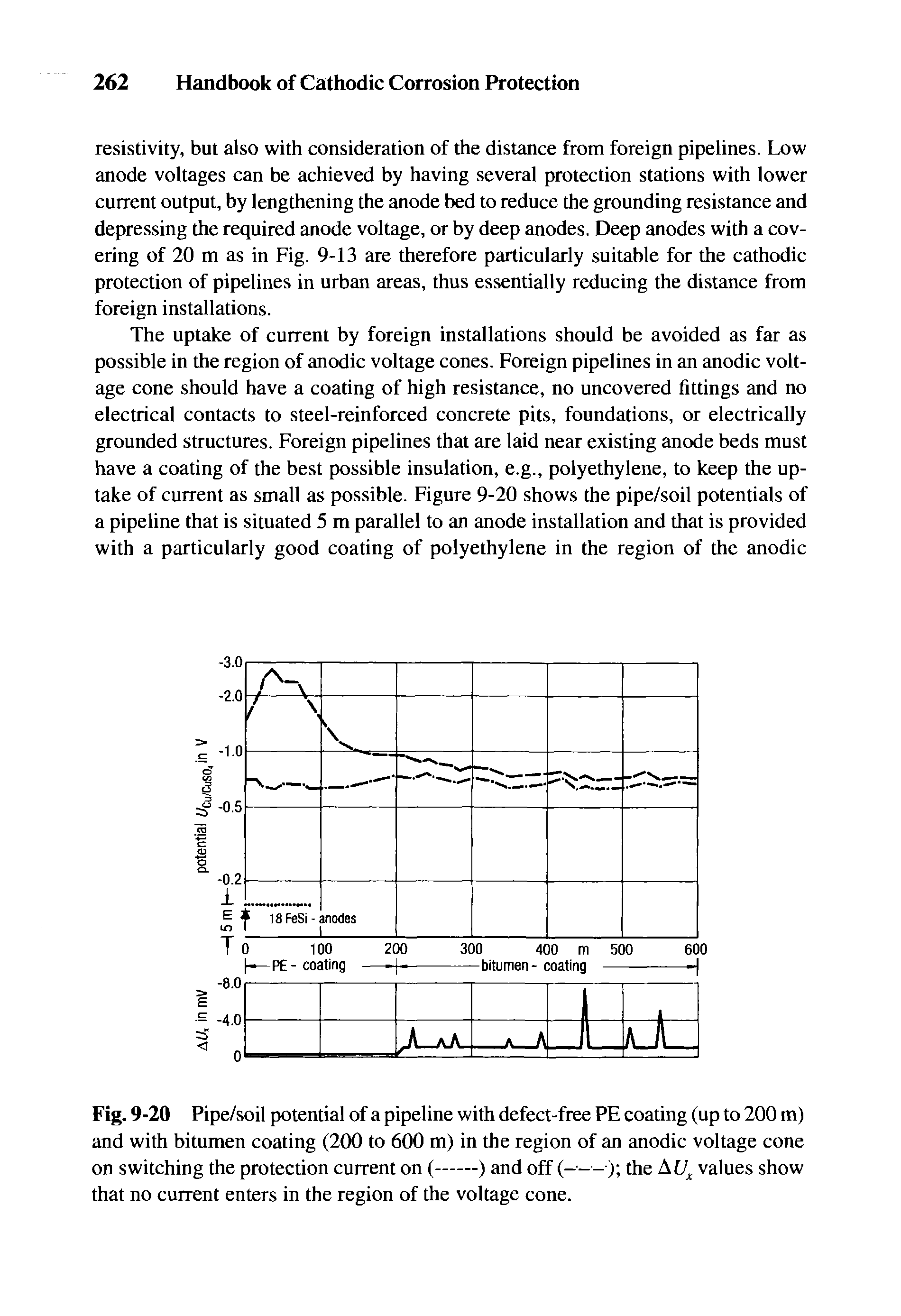 Fig. 9-20 Pipe/soil potential of a pipeline with defect-free PE coating (up to 200 m) and with bitumen coating (200 to 600 m) in the region of an anodic voltage cone...