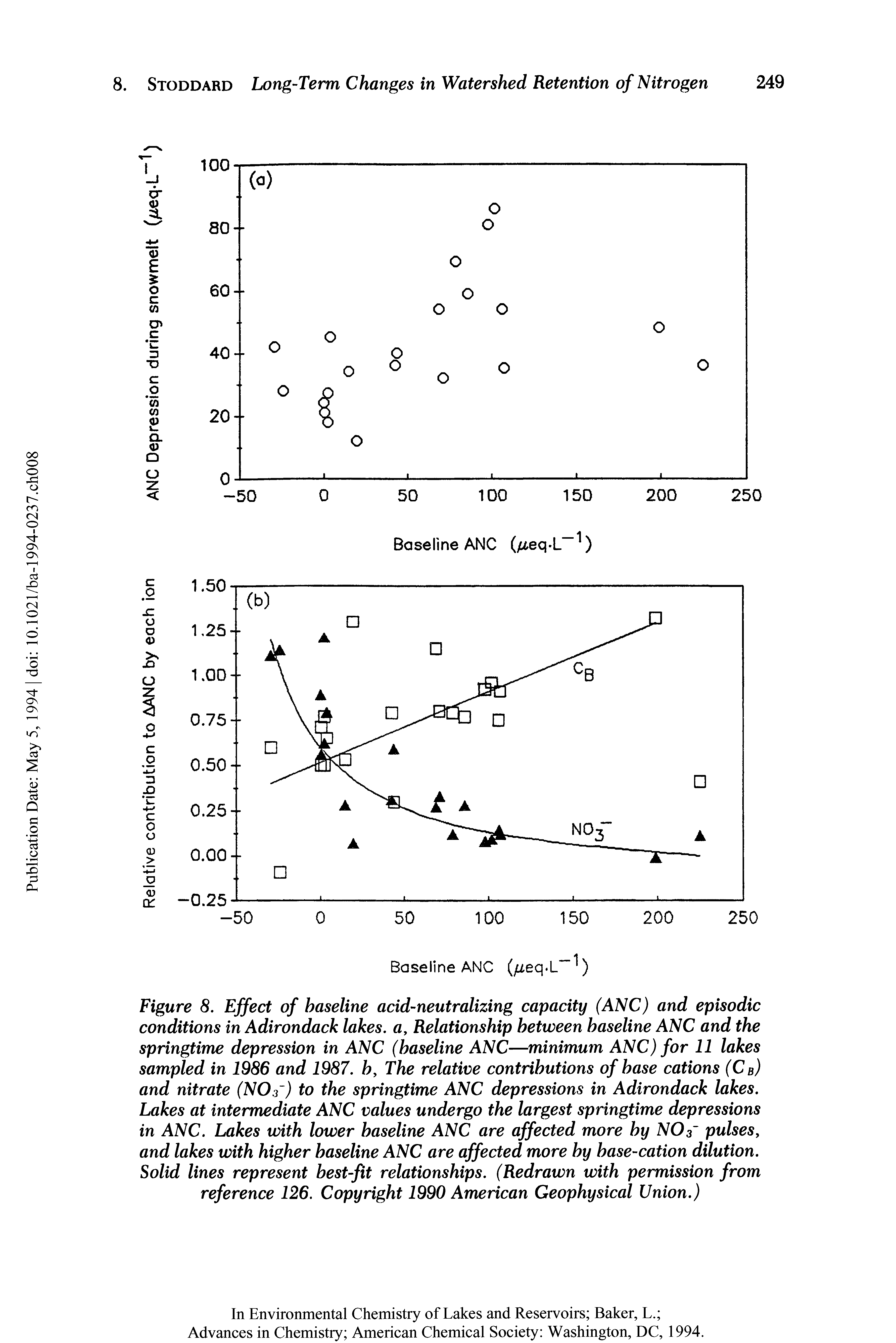 Figure 8. Effect of baseline acid-neutralizing capacity (ANC) and episodic conditions in Adirondack lakes, a, Relationship between baseline ANC and the springtime depression in ANC (baseline ANC—minimum ANC) for 11 lakes sampled in 1986 and 1987. b, The relative contributions of base cations (Cb) and nitrate (N03 ) to the springtime ANC depressions in Adirondack lakes. Lakes at intermediate ANC values undergo the largest springtime depressions in ANC. Lakes with lower baseline ANC are affected more by N03 pulses, and lakes with higher baseline ANC are affected more by base-cation dilution. Solid lines represent best-fit relationships. (Redrawn with permission from reference 126. Copyright 1990 American Geophysical Union.)...