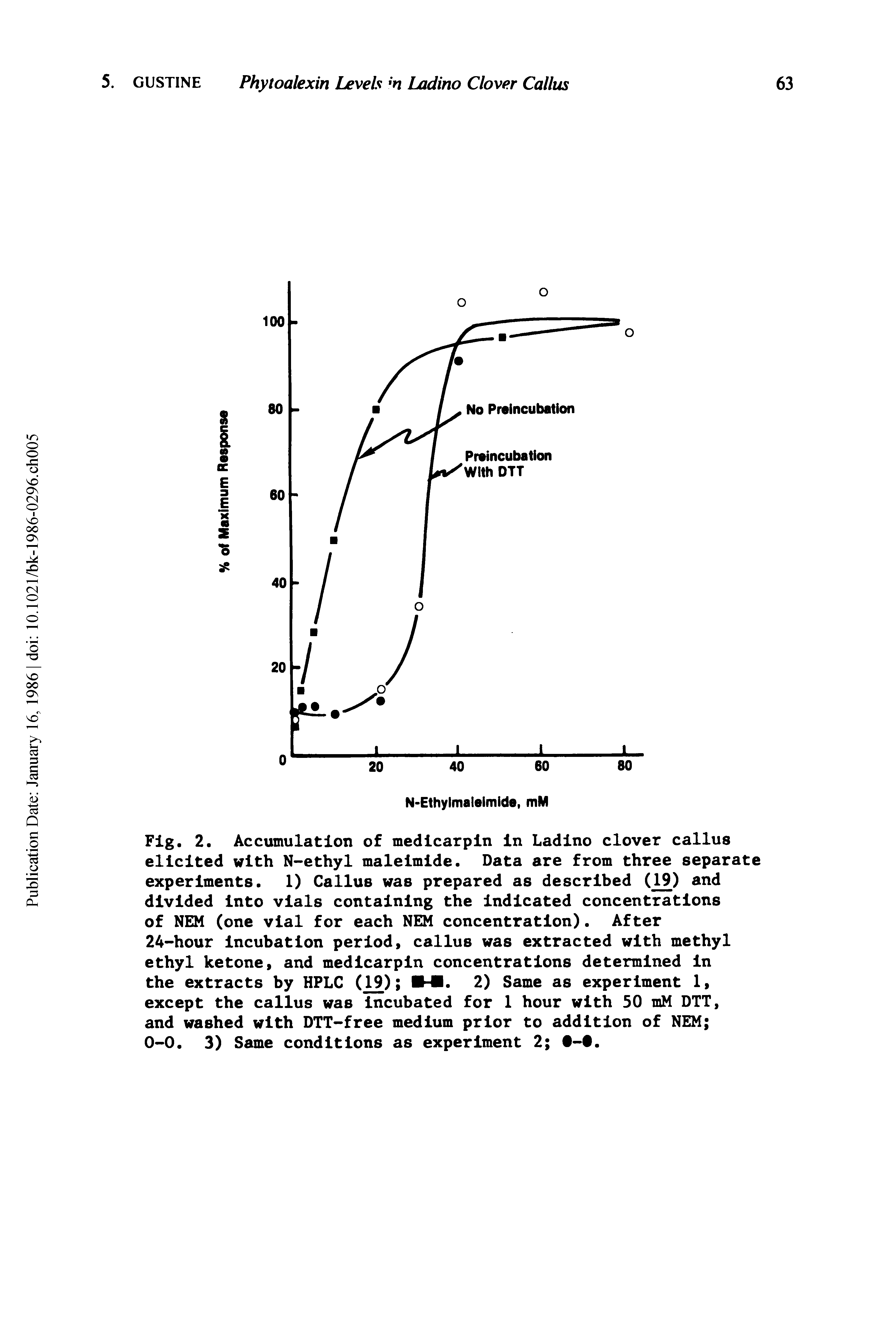 Fig. 2. Accumulation of medicarpin in Ladino clover callus elicited with N-ethyl maleimide. Data are from three separate experiments. 1) Callus was prepared as described (19) and divided into vials containing the indicated concentrations of NEM (one vial for each NEM concentration). After 24-hour incubation period, callus was extracted with methyl ethyl ketone, and medicarpin concentrations determined in the extracts by HPLC (19) - . 2) Same as experiment 1,...