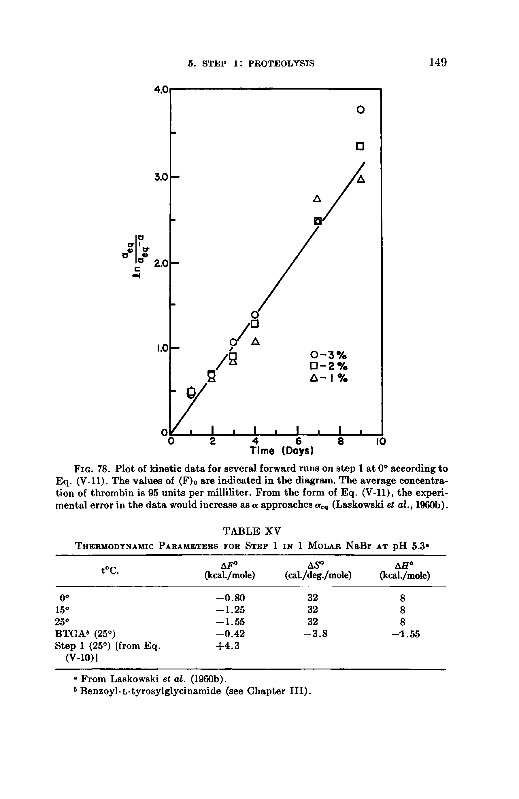 Fig. 78. Plot of kinetic data for several forward runs on step 1 at 0 according to Eq. (V-ll). The values of (F)o are indicated in the diagram. The average concentration of thrombin is 95 units per milliliter. From the form of Eq. (V-ll), the experimental error in the data would increase as a approaches ae, (Laskowski el al., 19 b).