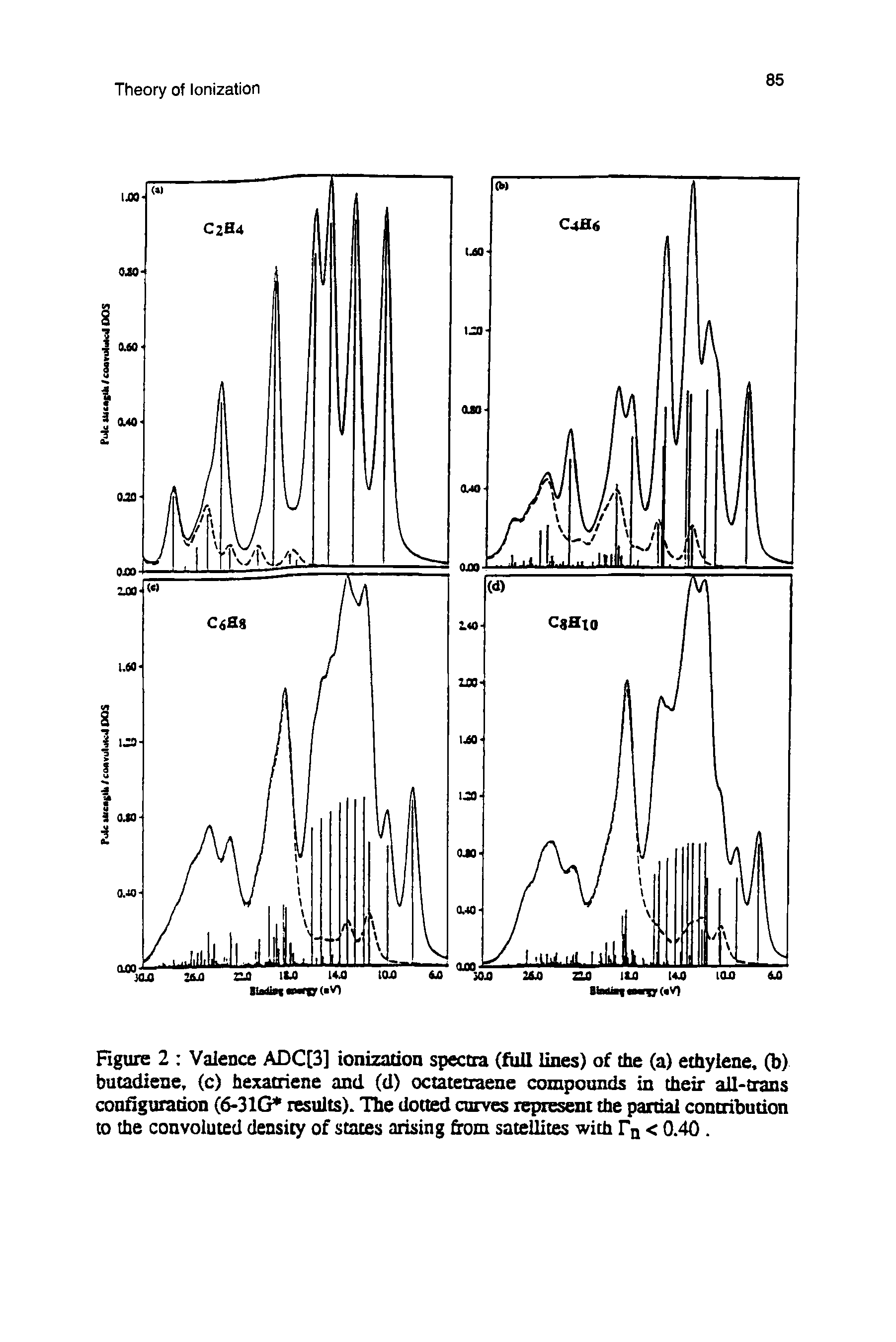 Figure 2 Valence ADC[3] ionization spectra (full lines) of the (a) ethylene, (b) butadiene, (c) hexatriene and (d) octatetiaene compounds in their all-trans configuration (6-31G results). The dotted curves represent the partial contribution to the convoluted density of states arising from satellites with Tq < 0.40. ...
