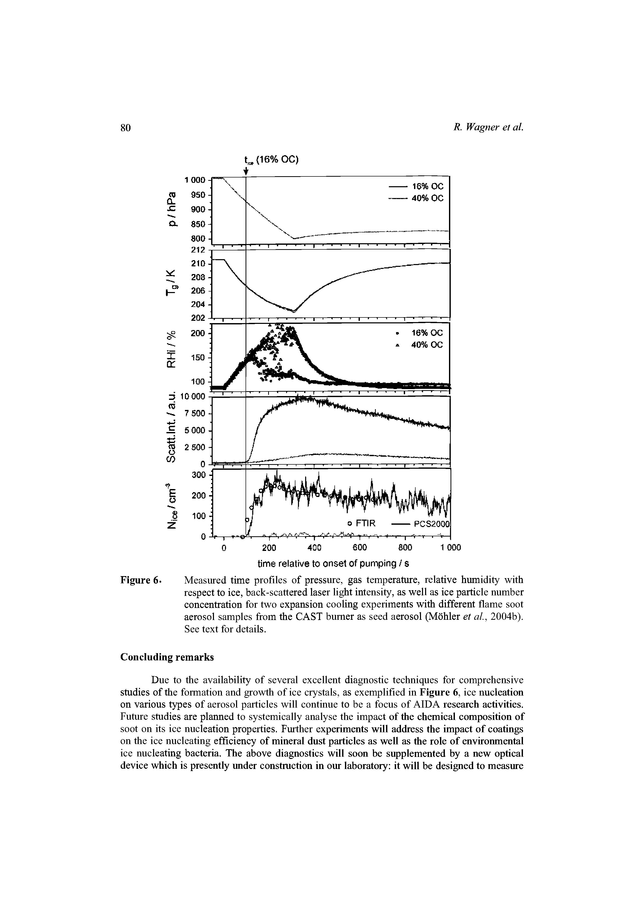 Figure 6- Measured time profiles of pressure, gas temperature, relative humidity with respect to ice, back-scattered laser light intensity, as well as ice particle number concentration for two expansion cooling experiments with different flame soot aerosol samples from the CAST burner as seed aerosol (Mdhler et al, 2004b). See text for details.