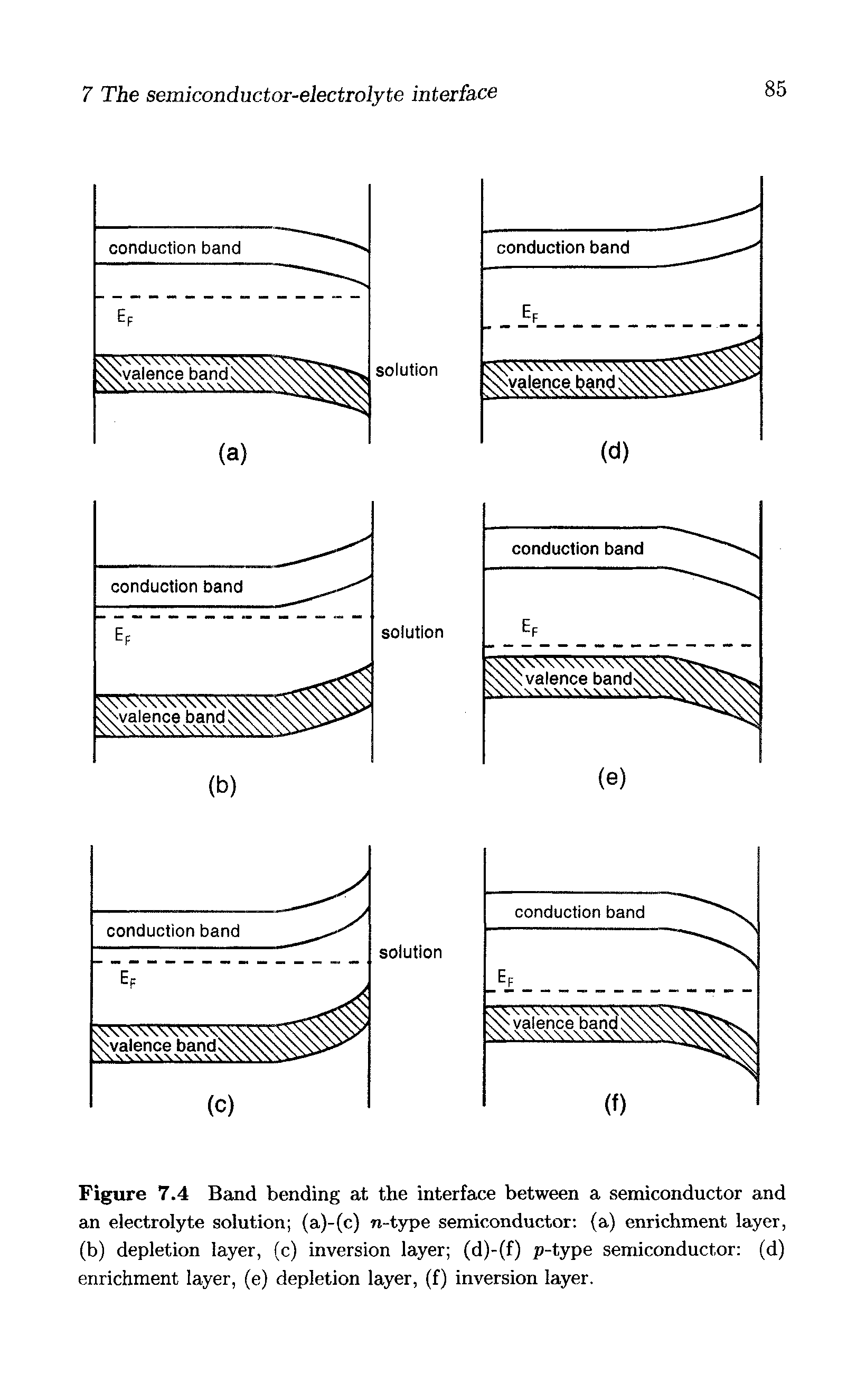 Figure 7.4 Band bending at the interface between a semiconductor and an electrolyte solution (a)-(c) n-type semiconductor (a) enrichment layer, (b) depletion layer, (c) inversion layer (d)-(f) p-t.ype semiconductor (d) enrichment layer, (e) depletion layer, (f) inversion layer.