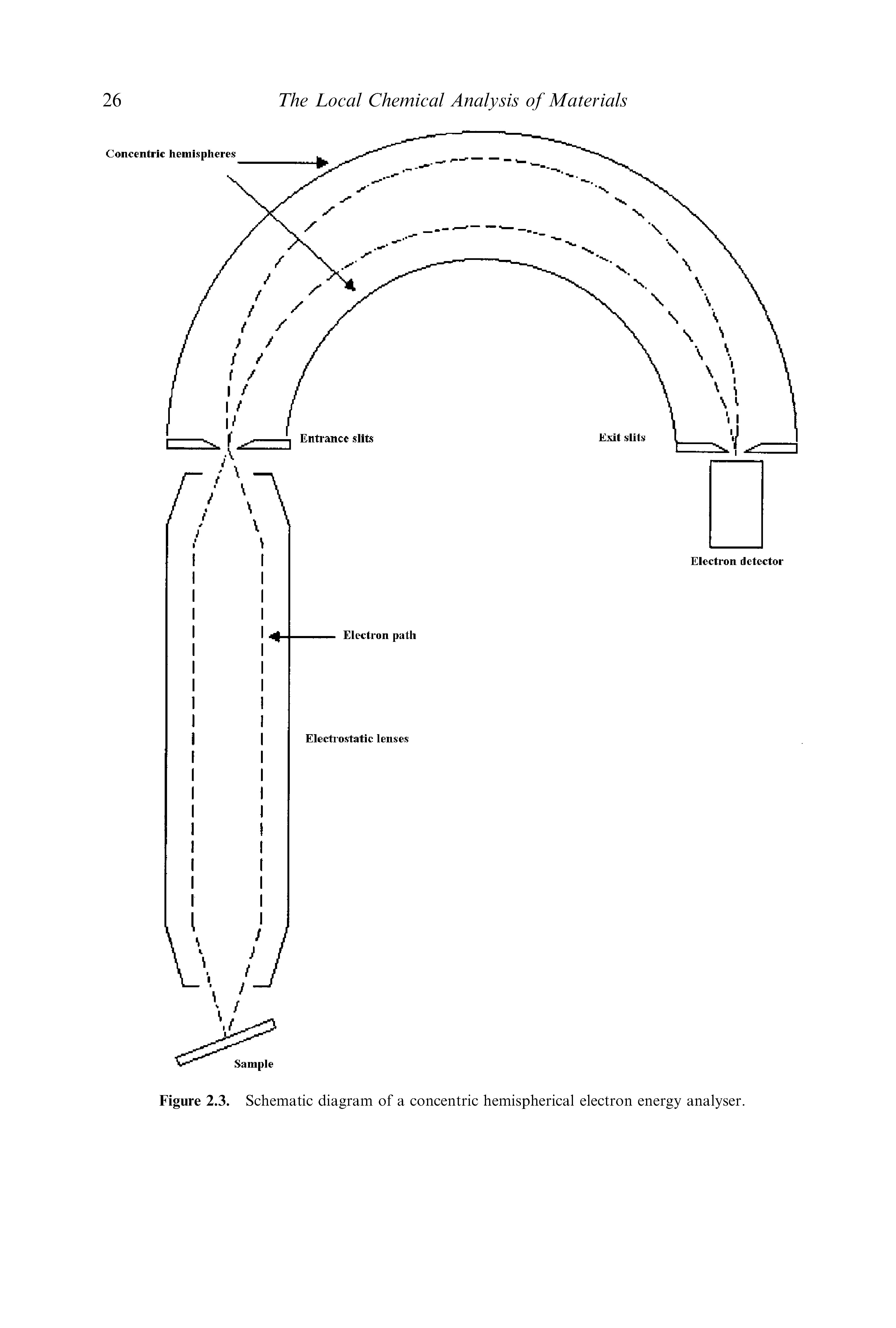Figure 2.3. Schematic diagram of a concentric hemispherical electron energy analyser.