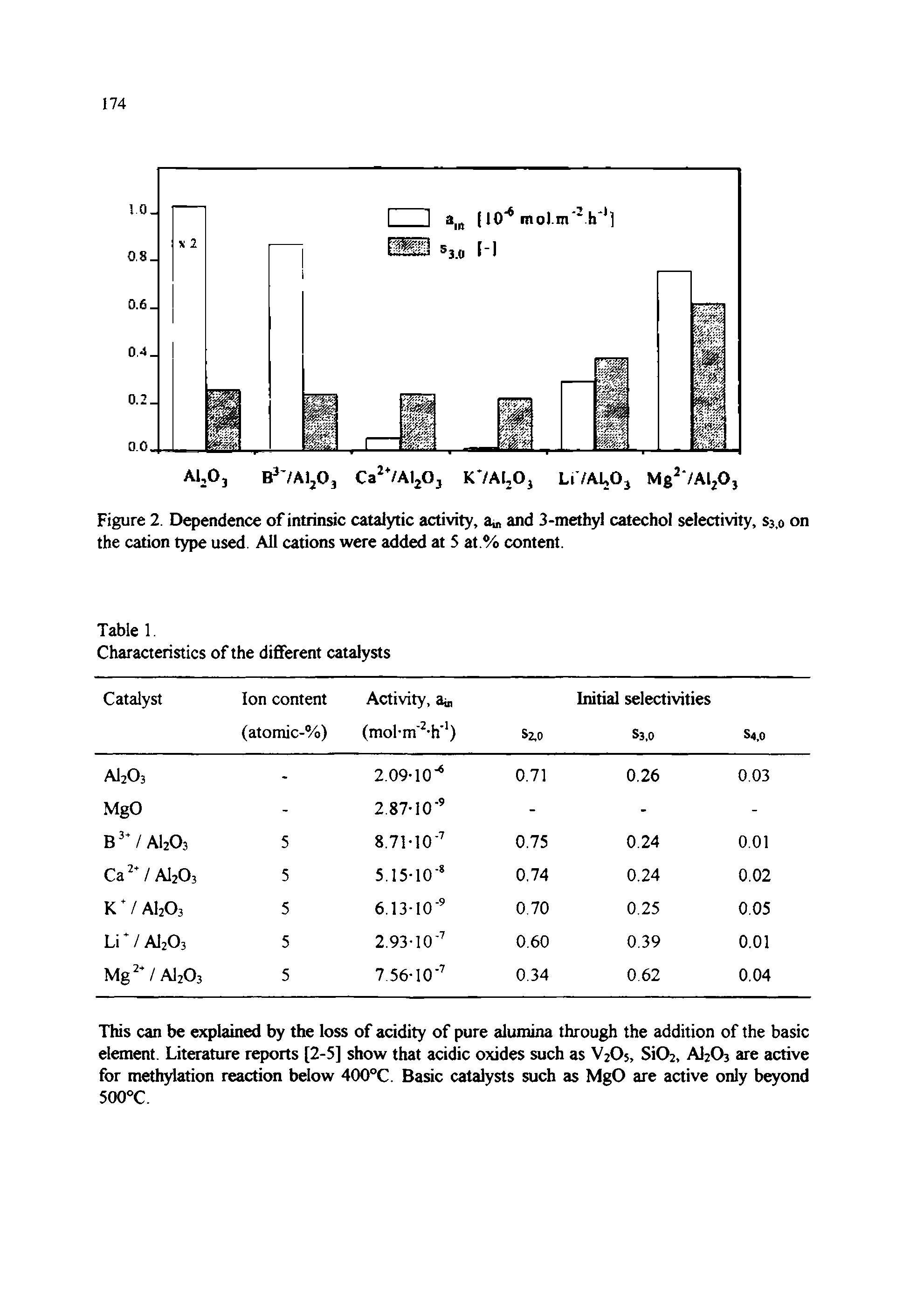 Figure 2. Dependence of intrinsic catalytic activity, au, and 3-methyl catechol selectivity, Ss,o on the cation type used All cations were added at 5 at.% content.