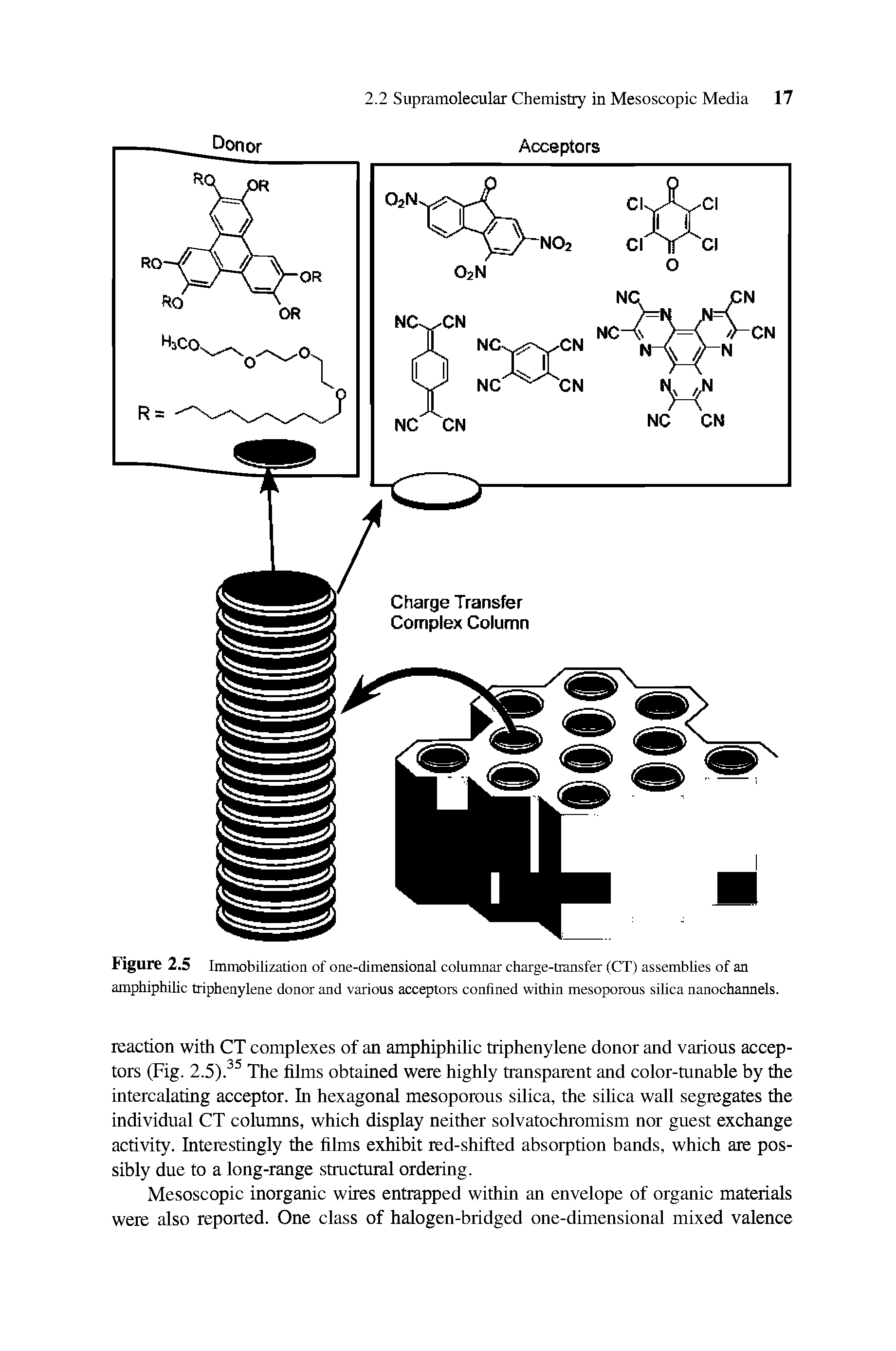 Figure 2.5 Immobilization of one-dimensional columnar charge-transfer (CT) assemblies of an amphiphilic triphenylene donor and various acceptors confined within mesoporous silica nanochannels.