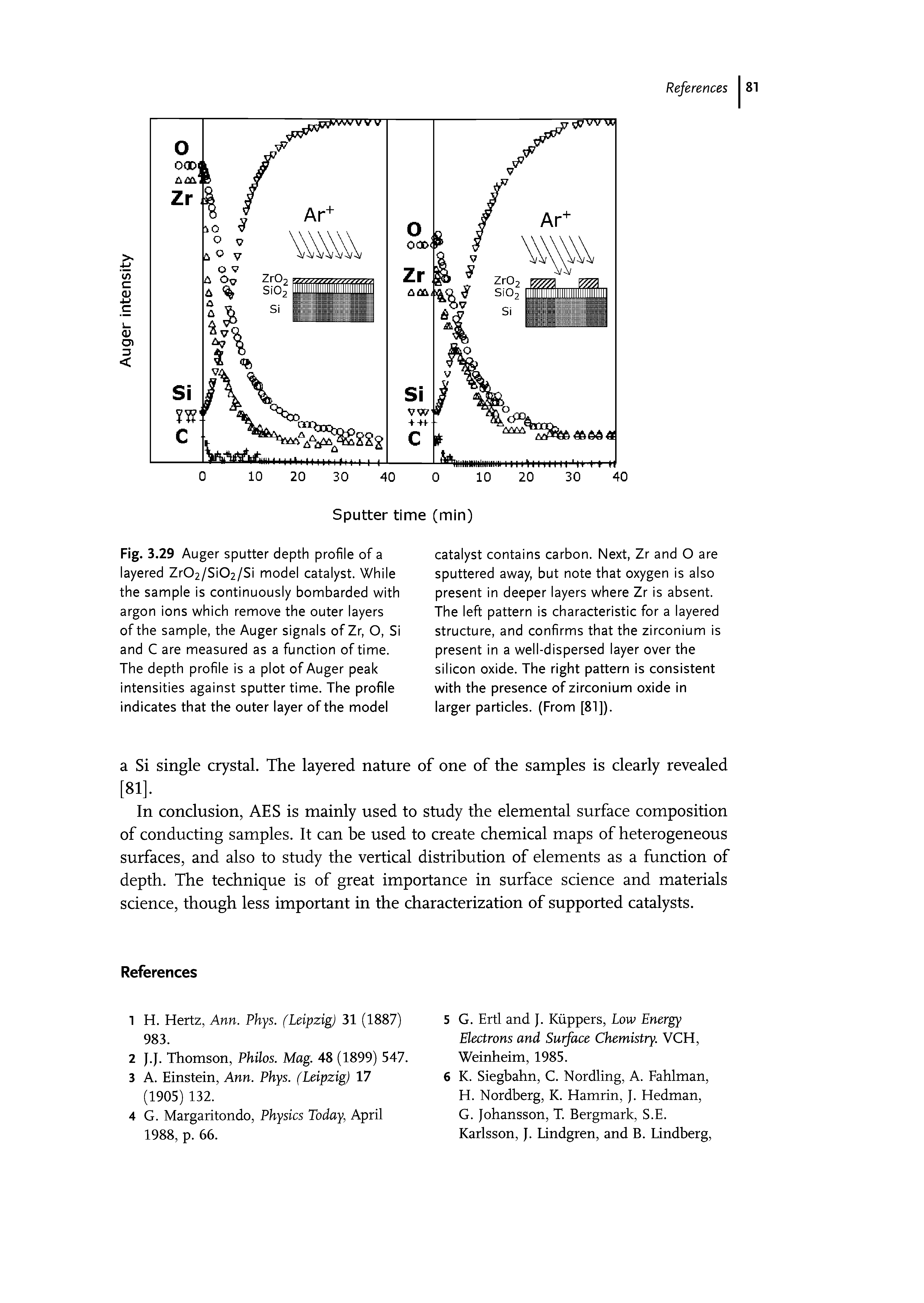 Fig. 3.29 Auger sputter depth profile of a layered Zr02/SiC>2/Si model catalyst. While the sample is continuously bombarded with argon ions which remove the outer layers of the sample, the Auger signals of Zr, O, Si and C are measured as a function of time. The depth profile is a plot of Auger peak intensities against sputter time. The profile indicates that the outer layer of the model...