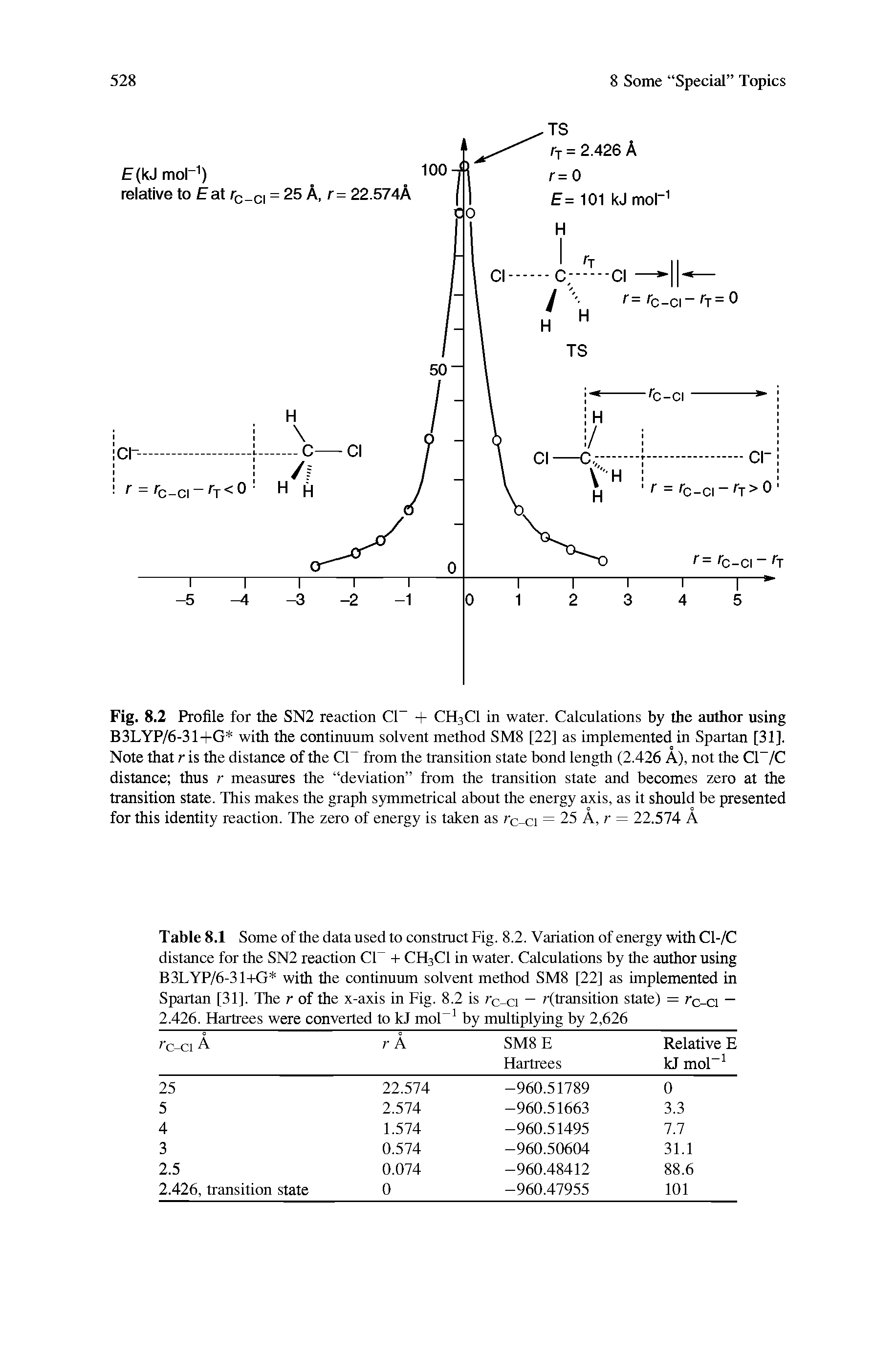 Fig. 8.2 Profile for the SN2 reaction Cl- + CH3C1 in water. Calculations by the author using B3LYP/6-31+G with the continuum solvent method SM8 [22] as implemented in Spartan [31]. Note that r is the distance of the CP from the transition state bond length (2.426 A), not the CP/C distance thus r measures the deviation from the transition state and becomes zero at the transition state. This makes the graph symmetrical about the energy axis, as it should be presented for this identity reaction. The zero of energy is taken as rc cl = 25 A, r = 22.574 A...