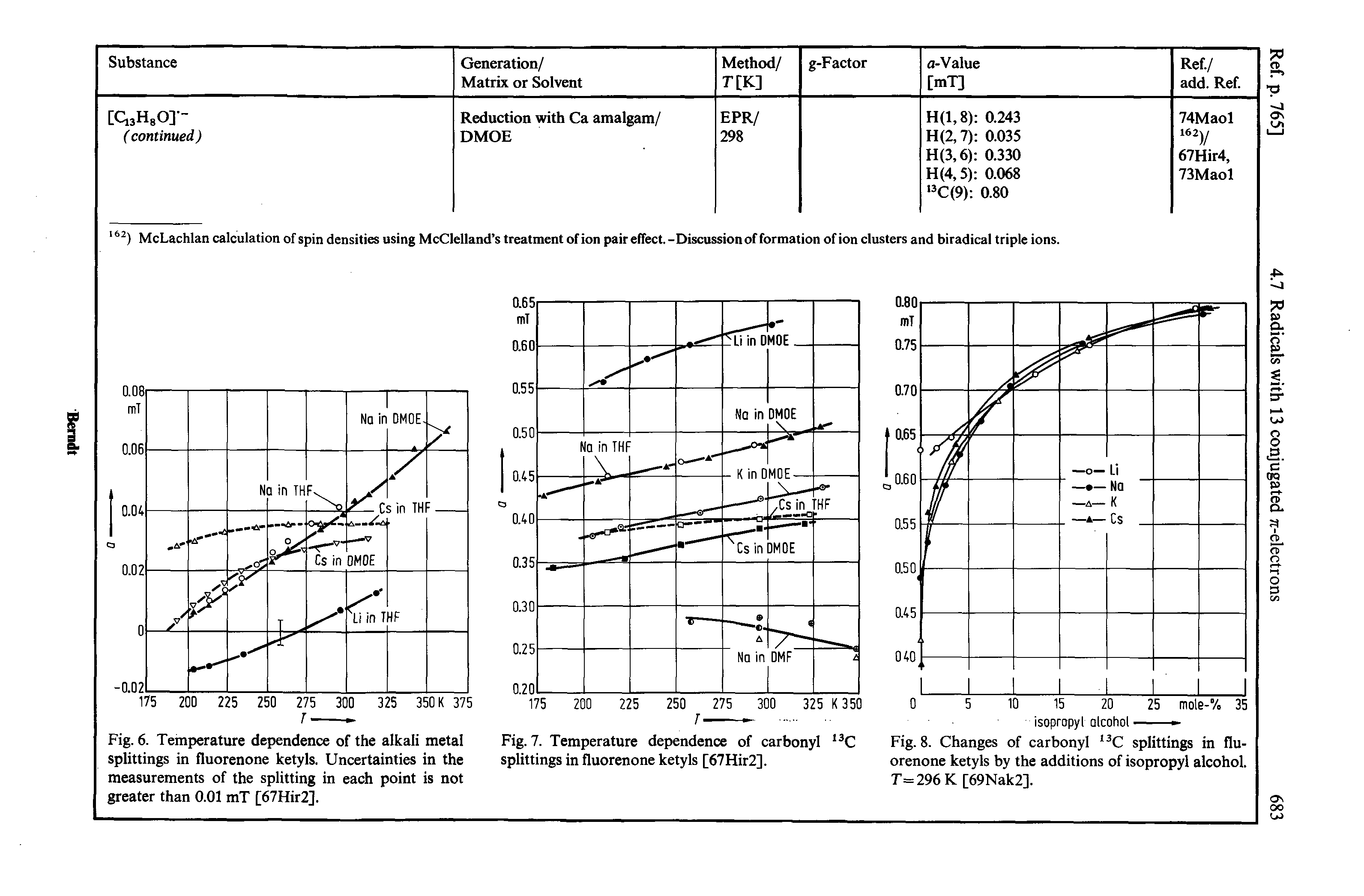 Fig. 6. Temperature dependence of the alkali metal splittings in fluorenone ketyls. Uncertainties in the measurements of the splitting in each point is not greater than 0.01 mT [67Hir2].
