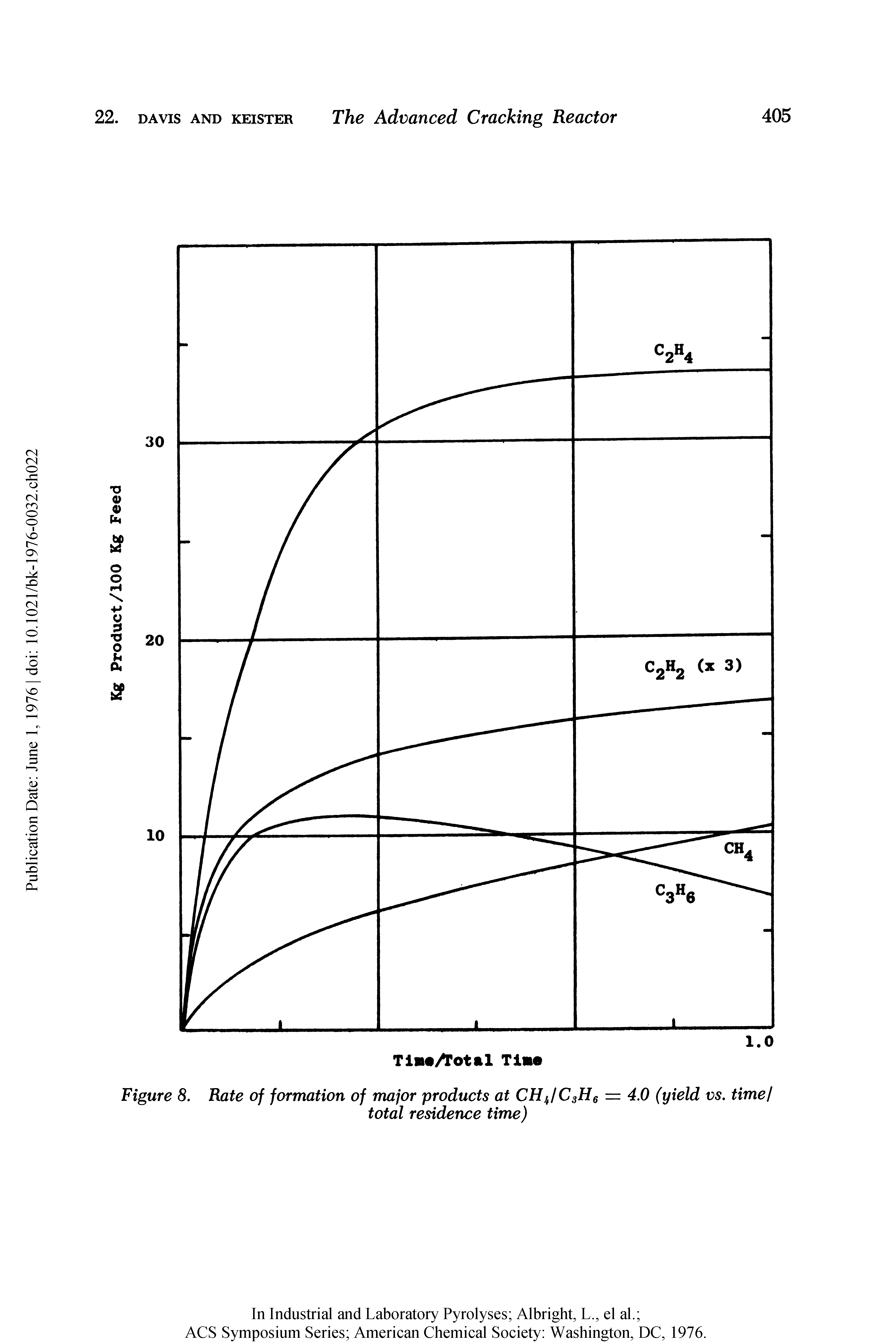 Figure 8. Rate of formation of major products at CHdCsHg = 4.0 (yield vs. time ...