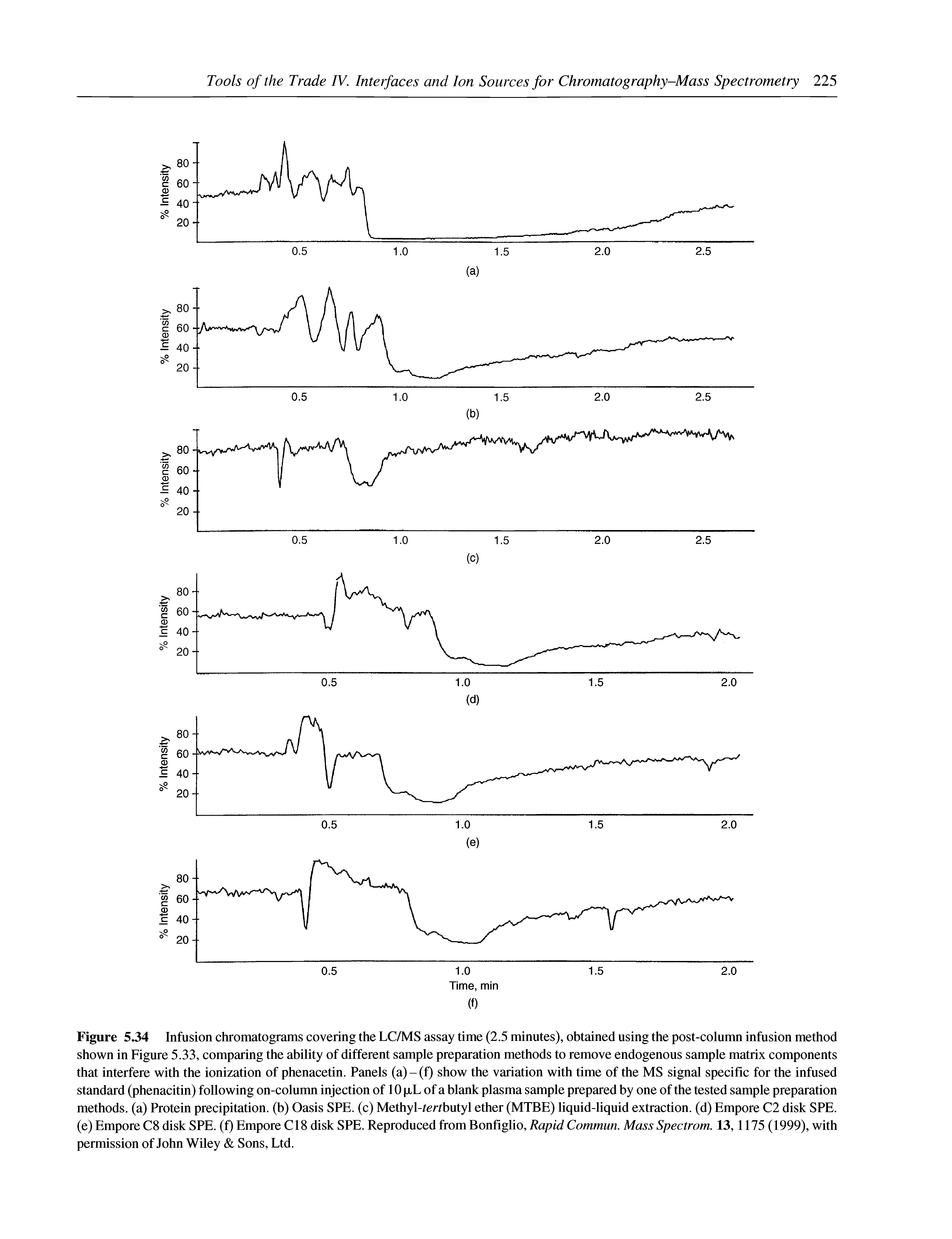 Figure 5.34 Infusion chromatograms covering the LC/MS assay time (2.5 minutes), obtained using the post-column infusion method shown in Figure 5.33, comparing the ability of different sample preparation methods to remove endogenous sample matrix components that interfere with the ionization of phenacetin. Panels (a) - (f) show the variation with time of the MS signed specific for the infused standard (phenacitin) following on-column injection of 10 p,L of a blank plasma sample prepared by one of the tested sample preparation methods, (a) Protein precipitation, (b) Oasis SPE. (c) Methyl-tertbutyl ether (MTBE) hquid-liquid extraction, (d) Empore C2 disk SPE. (e) Empore C8 disk SPE. (f) Empore Cl 8 disk SPE. Reproduced from Bonfigho, Rapid Commun. Mass Spectrom. 13,1175 (1999), with permission of John Wiley Sons, Ltd.