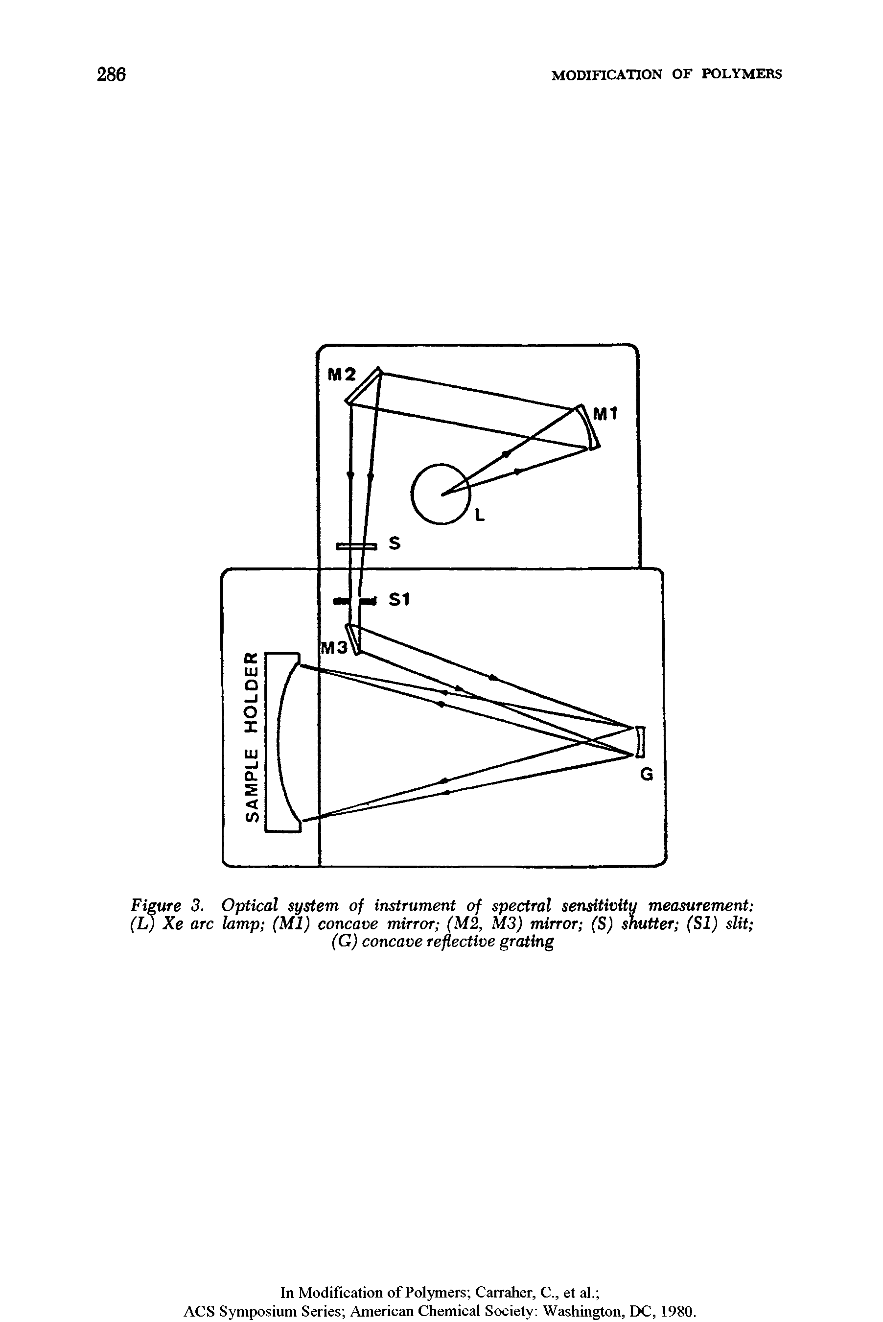 Figure 3. Optical system of instrument of spectral sensitivity measurement (L) Xe arc lamp (Ml) concave mirror (M2, M3) mirror (S) shutter (SI) slit (G) concave reflective grating...