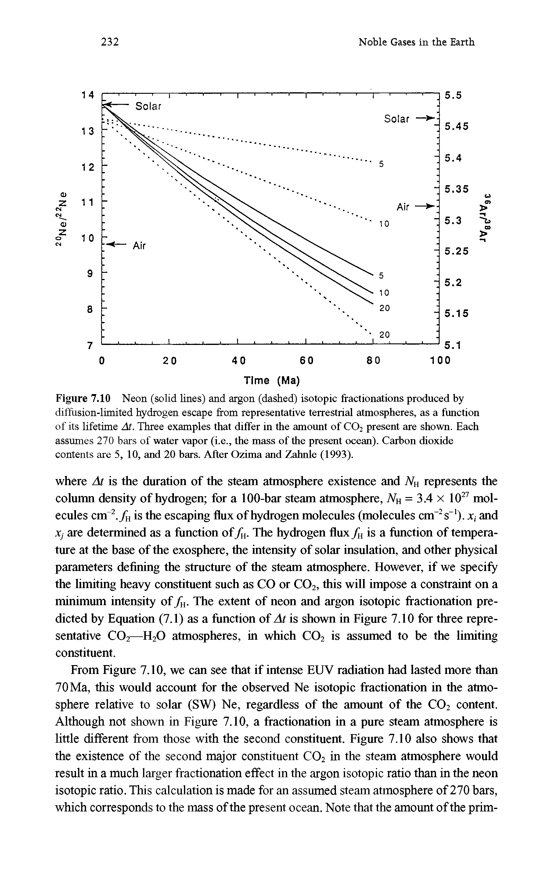 Figure 7.10 Neon (solid lines) and argon (dashed) isotopic fractionations produced by diffusion-limited hydrogen escape from representative terrestrial atmospheres, as a function of its lifetime At. Three examples that differ in the amount of C02 present are shown. Each assumes 270 bars of water vapor (i.e., the mass of the present ocean). Carbon dioxide contents are 5, 10, and 20 bars. After Ozima and Zahnle (1993).