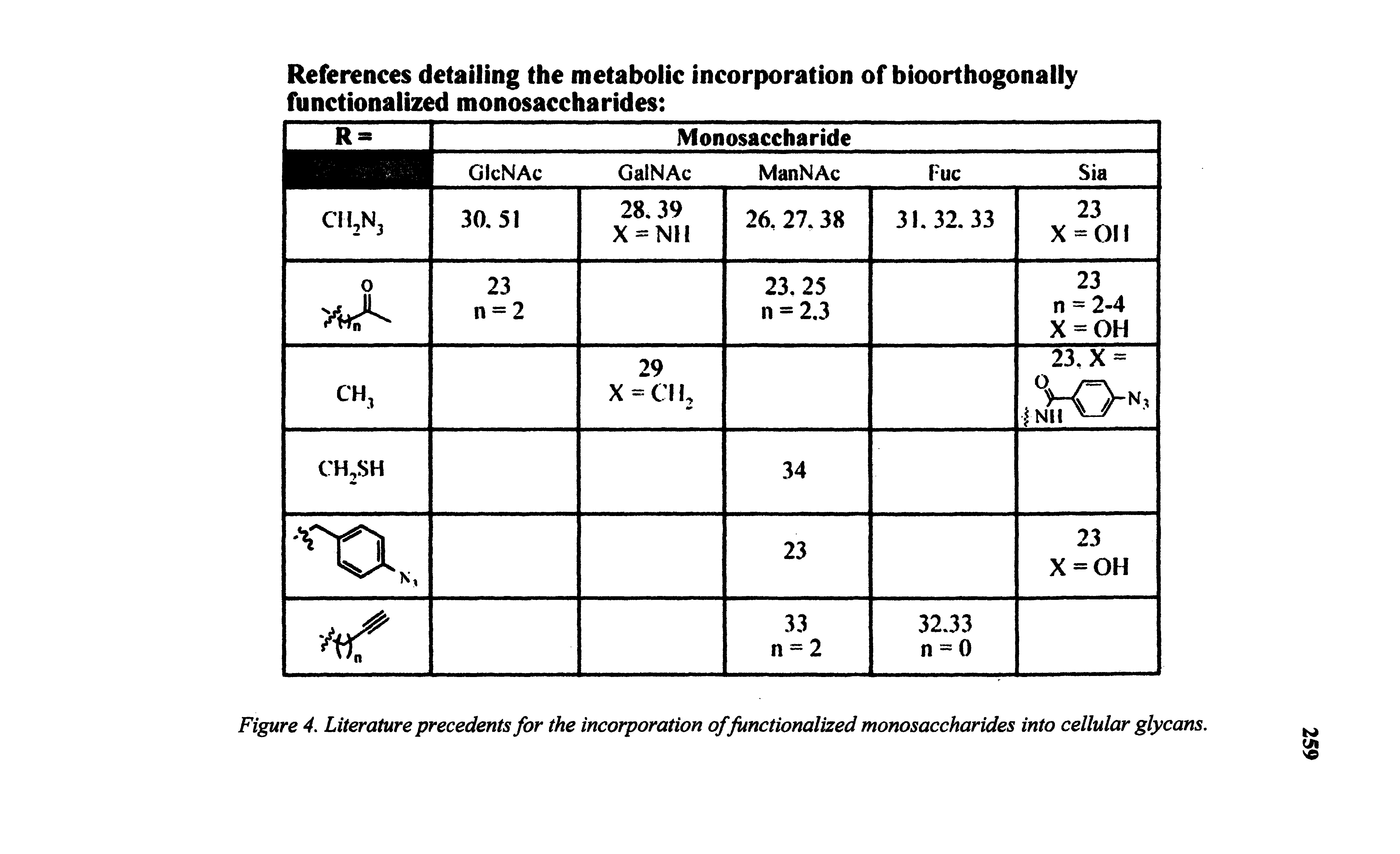 Figure 4. Literature precedents for the incorporation of functionalized monosaccharides into cellular glycans.