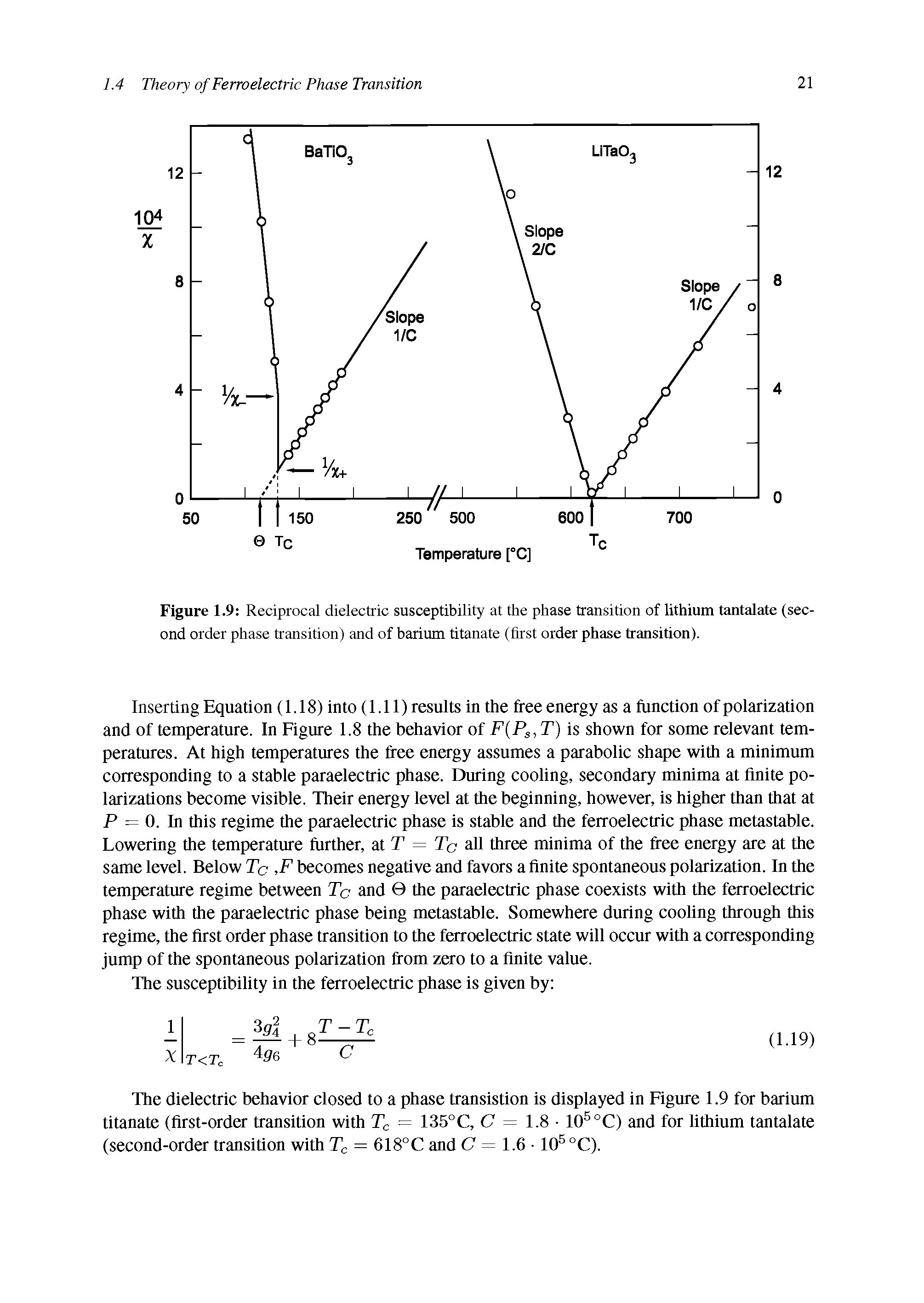 Figure 1.9 Reciprocal dielectric susceptibility at the phase transition of lithium tantalate (second order phase transition) and of barium titanate (first order phase transition).