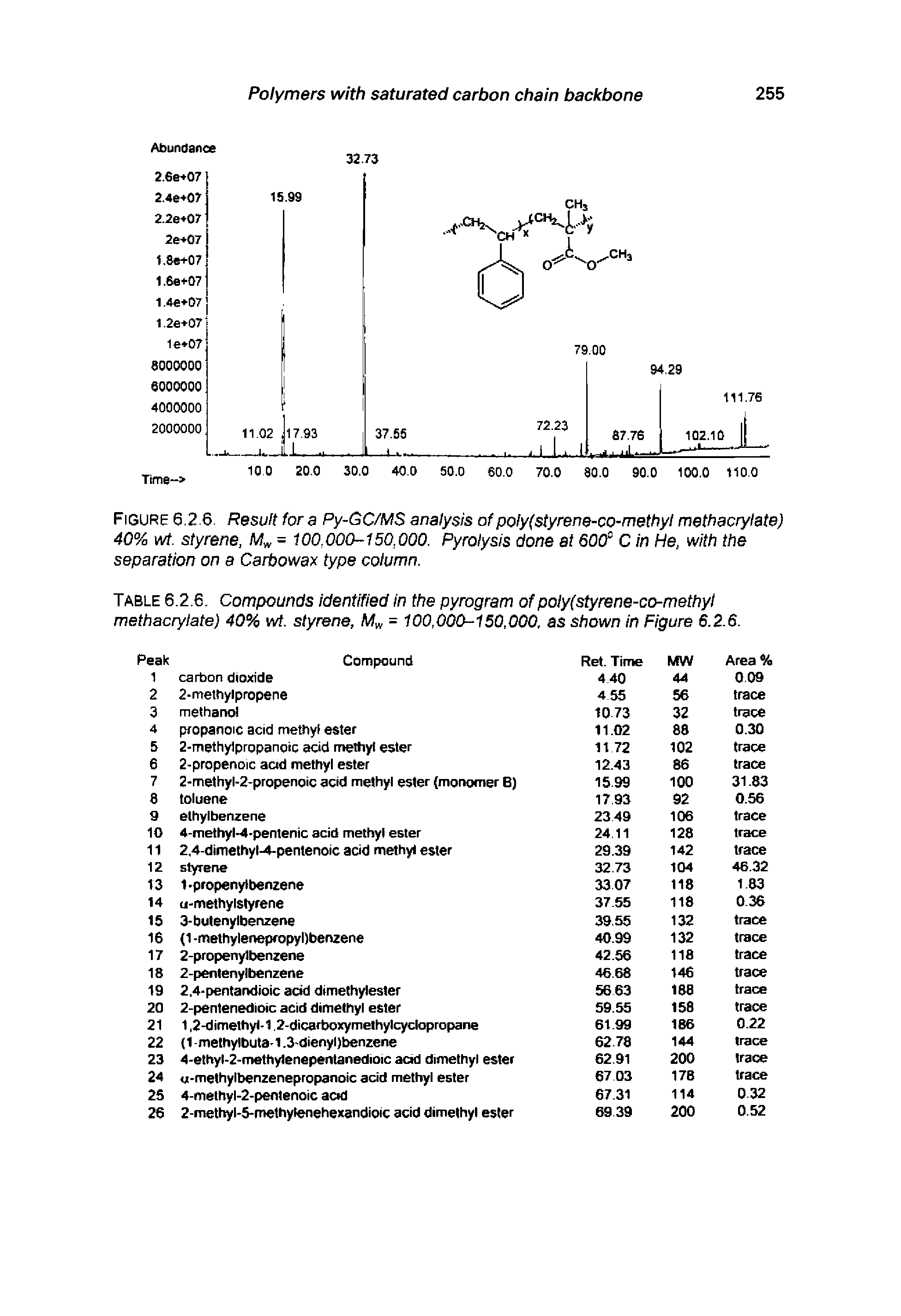 Table 6.2.6. Compounds identified in the pyrogram of poly(styrene-co-methyl methacrylate) 40% wt. styrene, = 100,000-150,000, as shown in Figure 6.2.6.