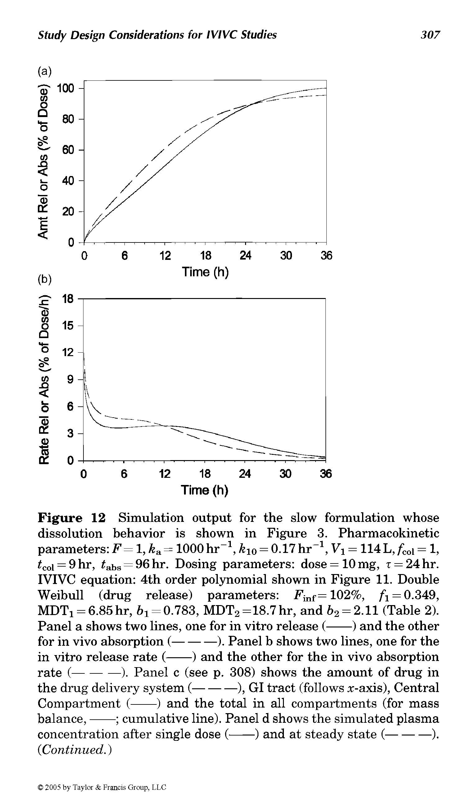 Figure 12 Simulation output for the slow formulation whose dissolution behavior is shown in Figure 3. Pharmacokinetic parameters F= 1, ka = 1000 hr-1, kw = 0.17 hr-1, V = 114L,/c0i = 1, tcol = 9 hr, ahs 96 hr. Dosing parameters dose = 10 mg, i = 24hr. IVIVC equation 4th order polynomial shown in Figure 11. Double Weibull (drug release) parameters Finf=102%, fi = 0.349, MDTa = 6.85 hr, 61 = 0.783, MDT2=18.7hr, and b2 = 2.11 (Table 2).