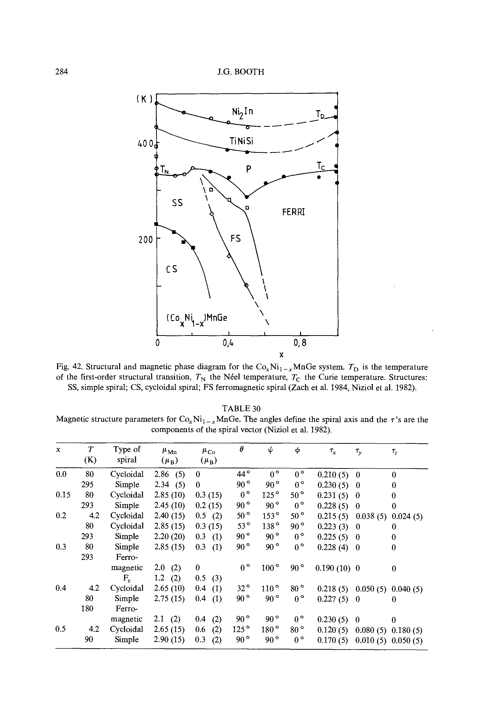 Fig. 42. Structural and magnetic phase diagram tor the Co Ni MnGe system. Tu is the temperature of the first-order structural transition, the Neel temperature, Tc the Curie temperature. Structures SS, simple spiral CS, cycloidal spiral FS ferromagnetic spiral (Zach et al. 1984, Niziol et al. 1982).