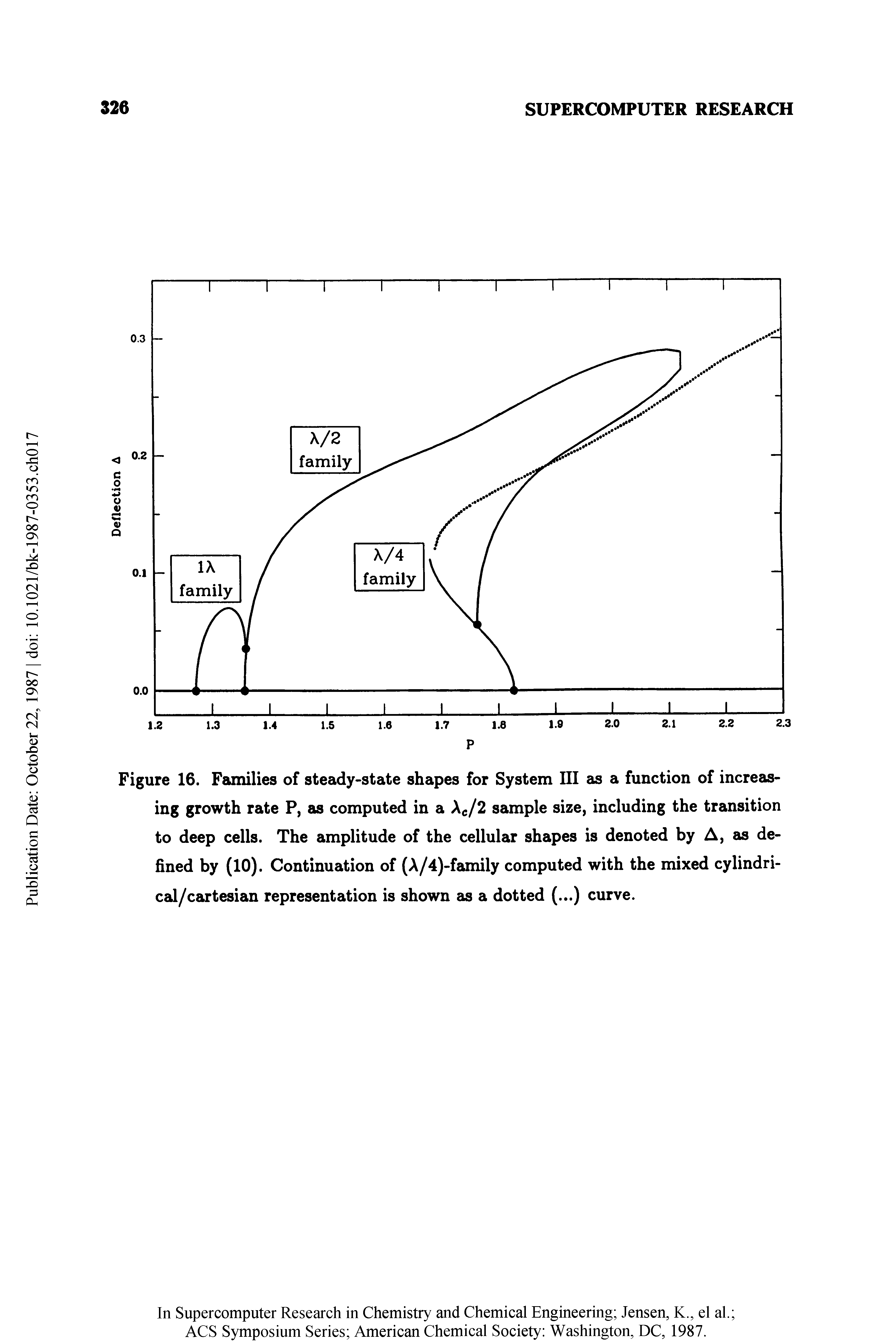 Figure 16. Families of steady-state shapes for System III os a function of incre2is-ing growth rate P, as computed in a Xe/2 sample size, including the transition to deep cells. The amplitude of the cellular shapes is denoted by A, as defined by (10). Continuation of (A/4)-family computed with the mixed cylindri-cal/cartesian representation is shown 2ls a dotted (...) curve.
