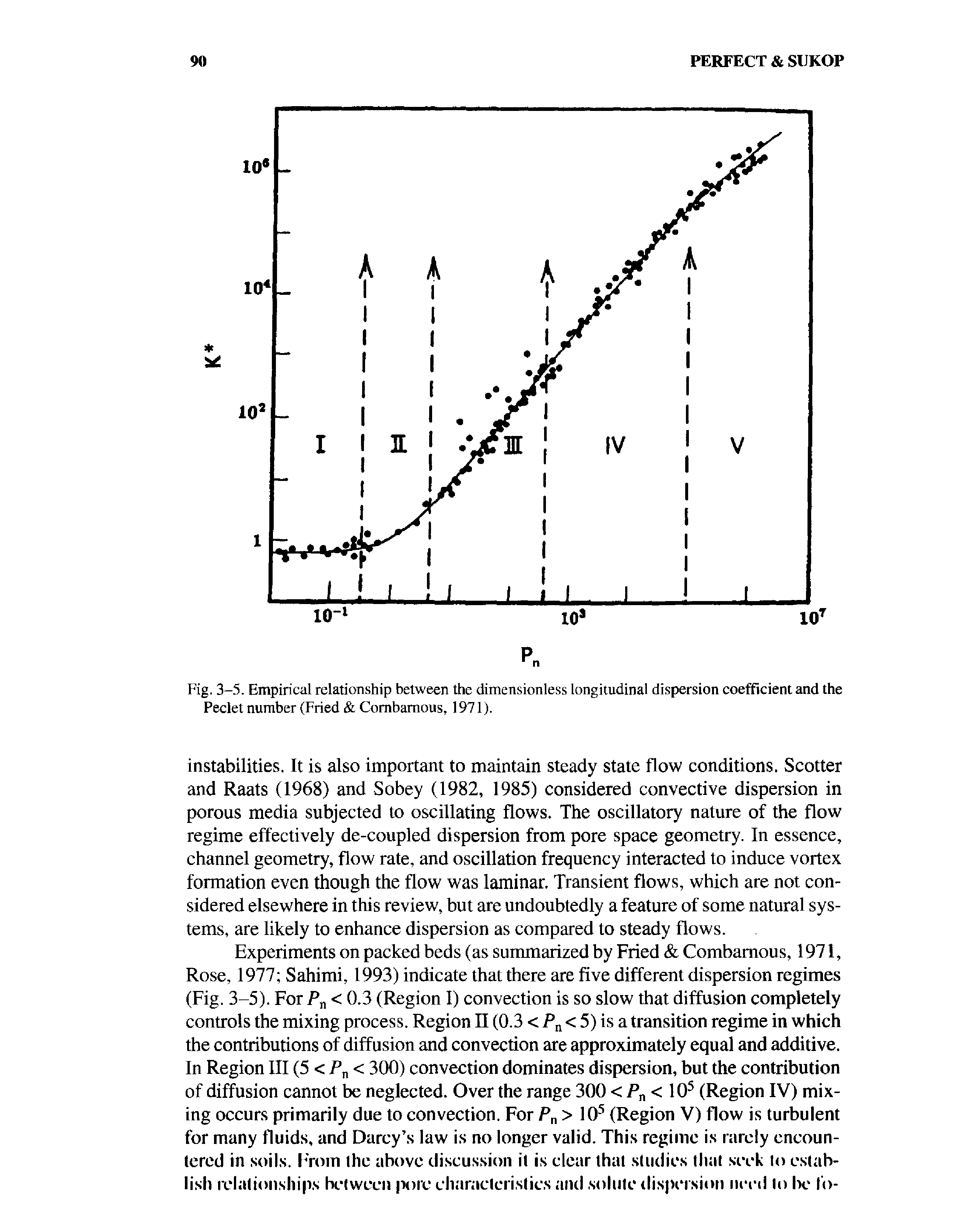 Fig. 3-5. Empirical relationship between the dimensionless longitudinal dispersion coefficient and the Peclet number (Fried Combamous, 1971).