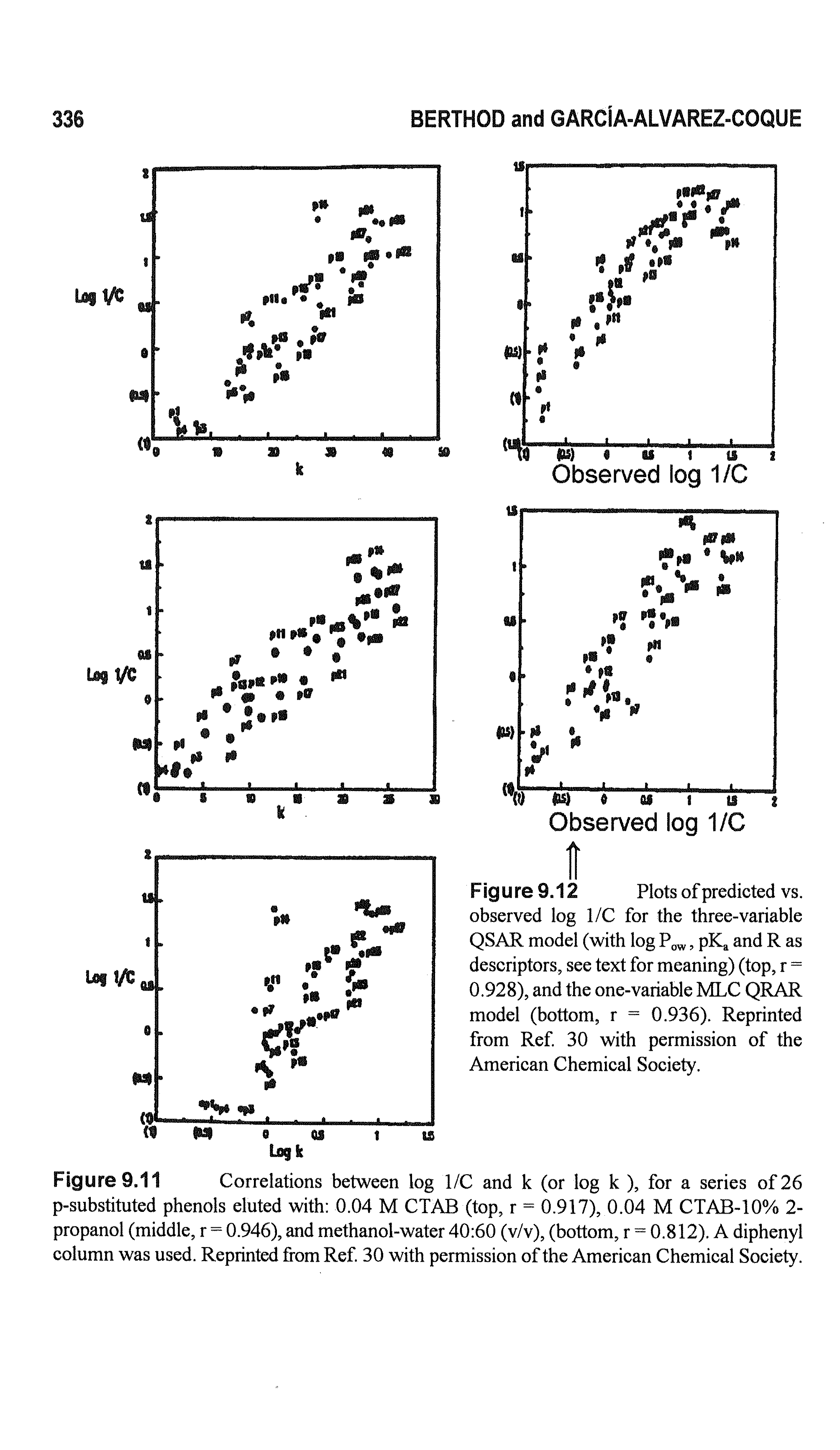 Figure 9.11 Correlations between log 1/C and k (or log k ), for a series of 26 p-substituted phenols eluted with 0.04 M CTAB (top, r = 0.917), 0.04 M CTAB-10% 2-propanol (middle, r = 0.946), and methanol-water 40 60 (v/v), (bottom, r = 0.812). A diphenyl column was used. Reprinted from Ref 30 with permission of the American Chemical Society.