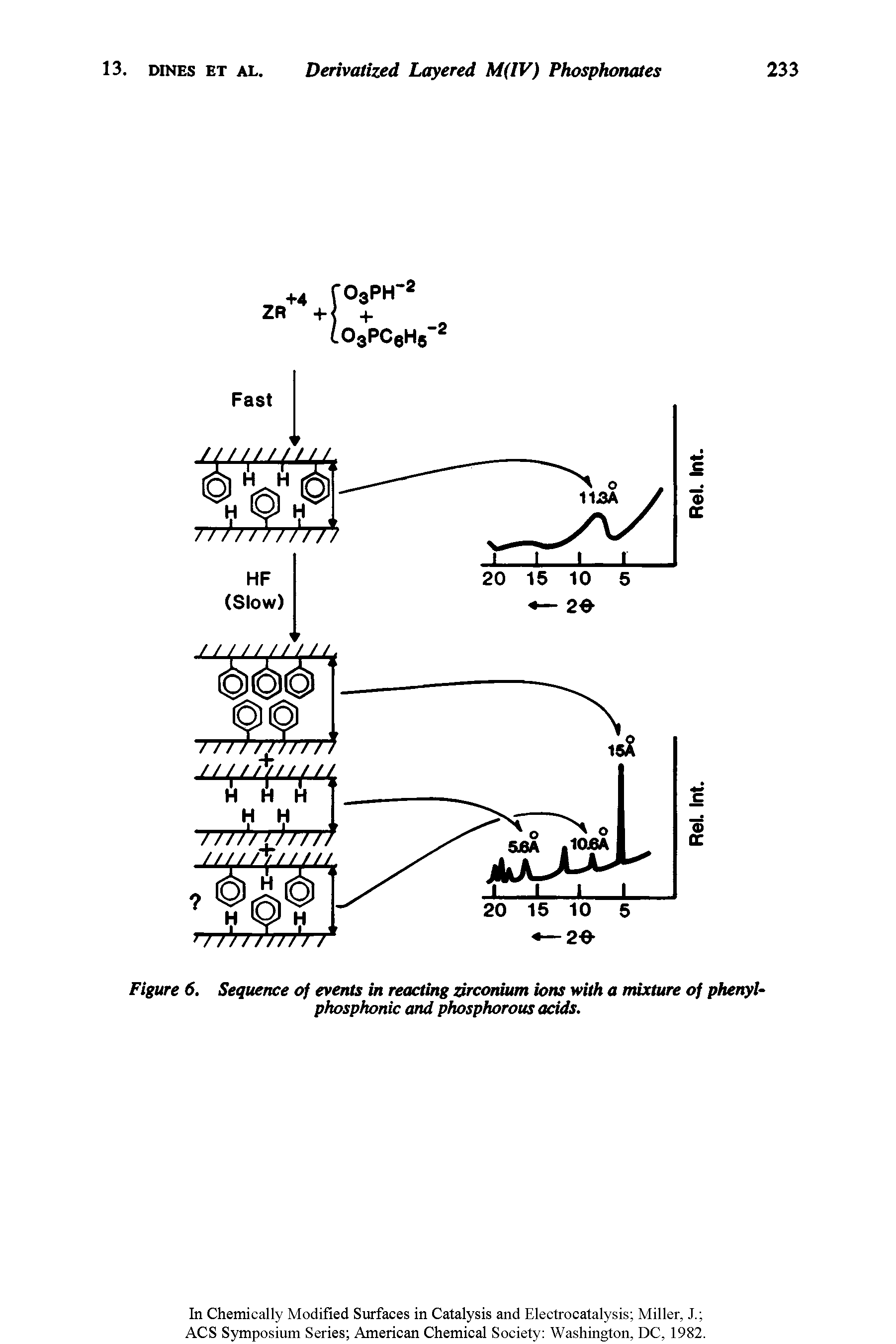 Figure 6. Sequence of events in reacting zirconium ions with a mixture of phenyl-phosphonic and phosphorous acids.