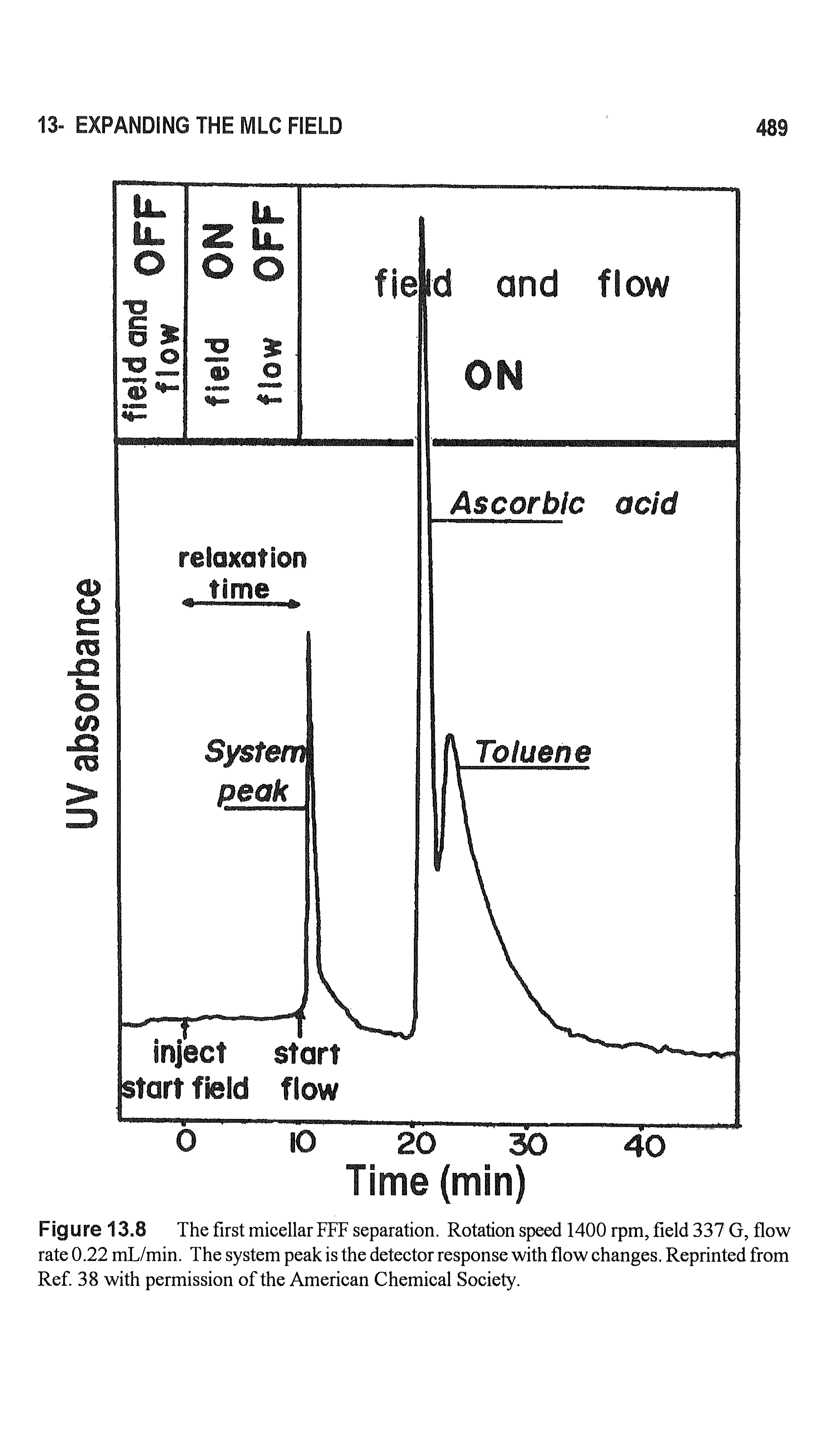 Figure 13.8 The first micellarFFF separation. Rotation speed 1400 rpm, field 337 G, flow rate 0.22 mL/min. The system peak is the detector response with flow changes. Reprinted from Ref. 38 with permission of the American Chemical Society.