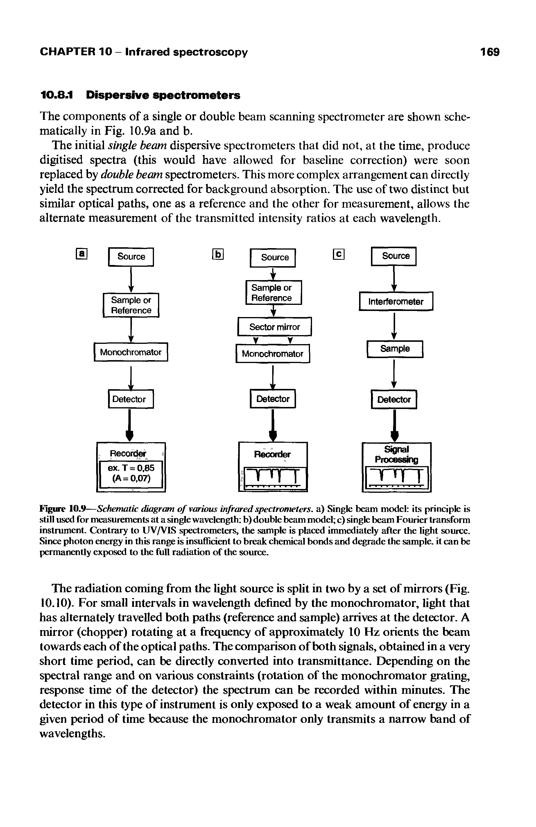 Figure 10.9—Schematic diagram of various infrared spectrometers, a) Single beam model its principle is still used for measurements at a single wavelength b) double beam model c) single beam Fourier transform instrument. Contrary to UV/VIS spectrometers, the sample is placed immediately after the light source. Since photon energy in this range is insufficient to break chemical bonds and degrade the sample, it can be permanently exposed to the full radiation of the source.