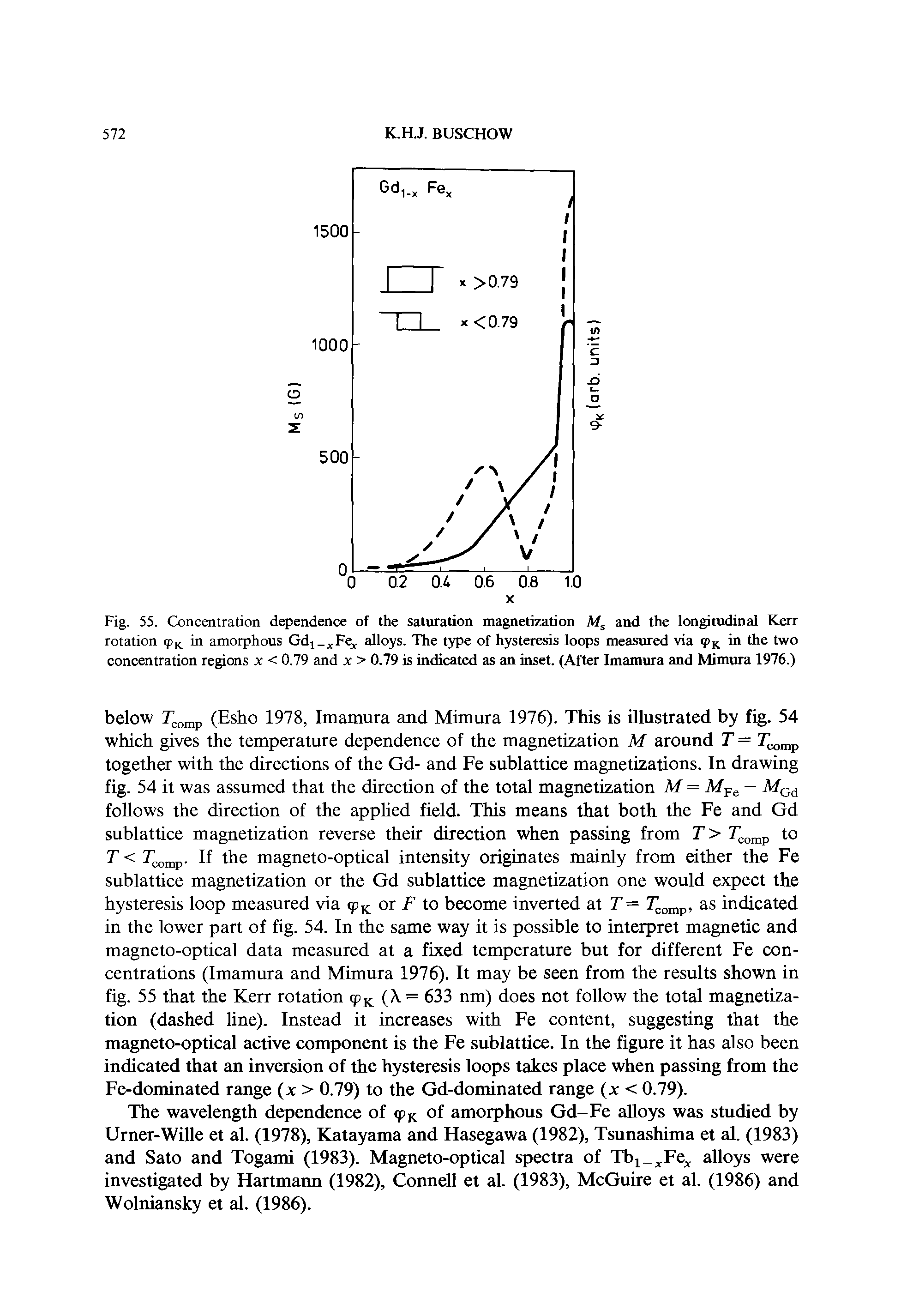 Fig. 55. Concentration dependence of the saturation magnetization Ms and the longitudinal Kerr rotation <pK in amorphous Gdj. Fe,. alloys. The type of hysteresis loops measured via <pK in the two concentration regions x < 0.79 and x > 0.79 is indicated as an inset. (After Imamura and Mimura 1976.)...