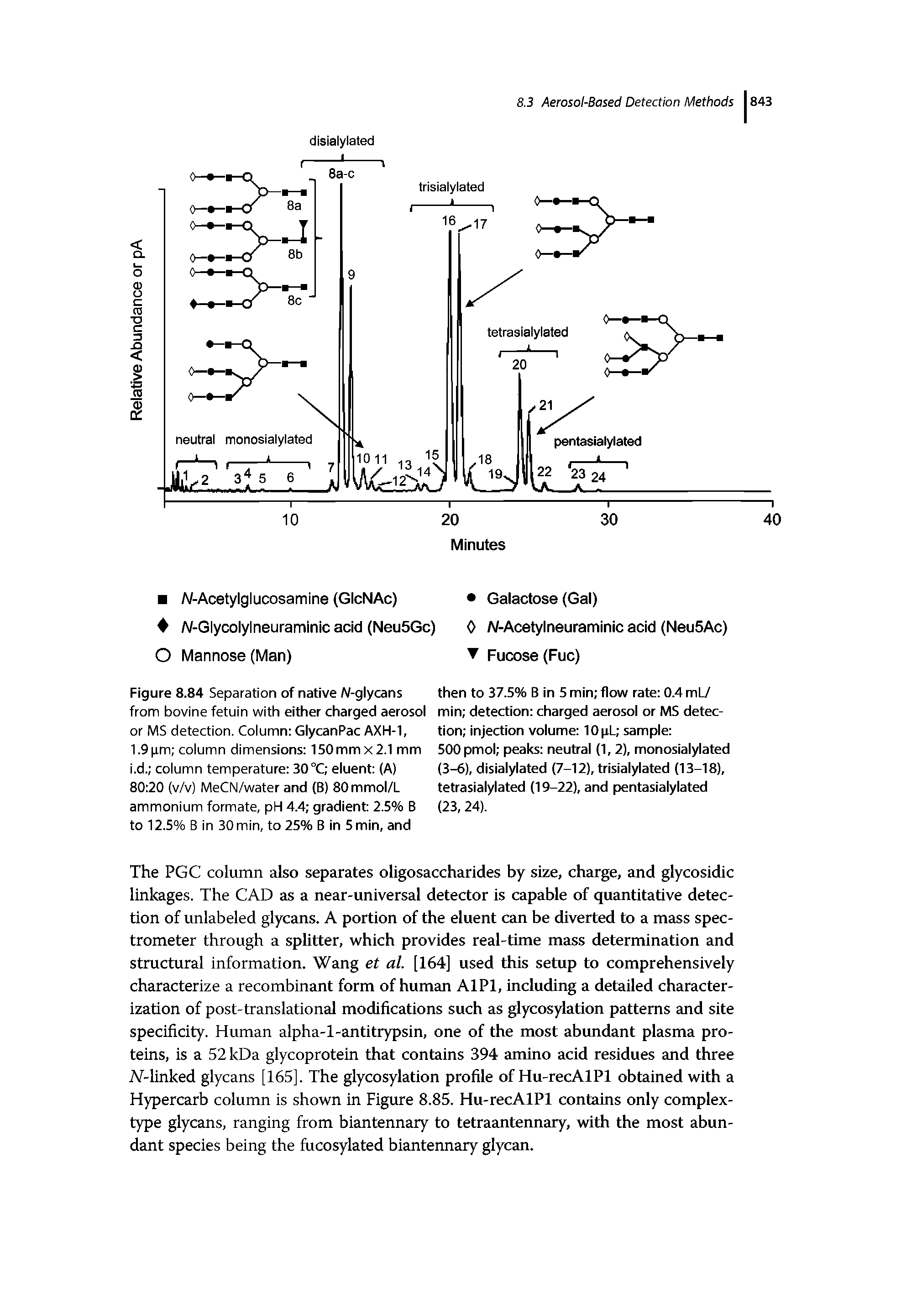 Figure 8.84 Separation of native N-glycans from bovine fetuin with either charged aerosol or MS detection. Coiumn GlycanPac AXH-1,...