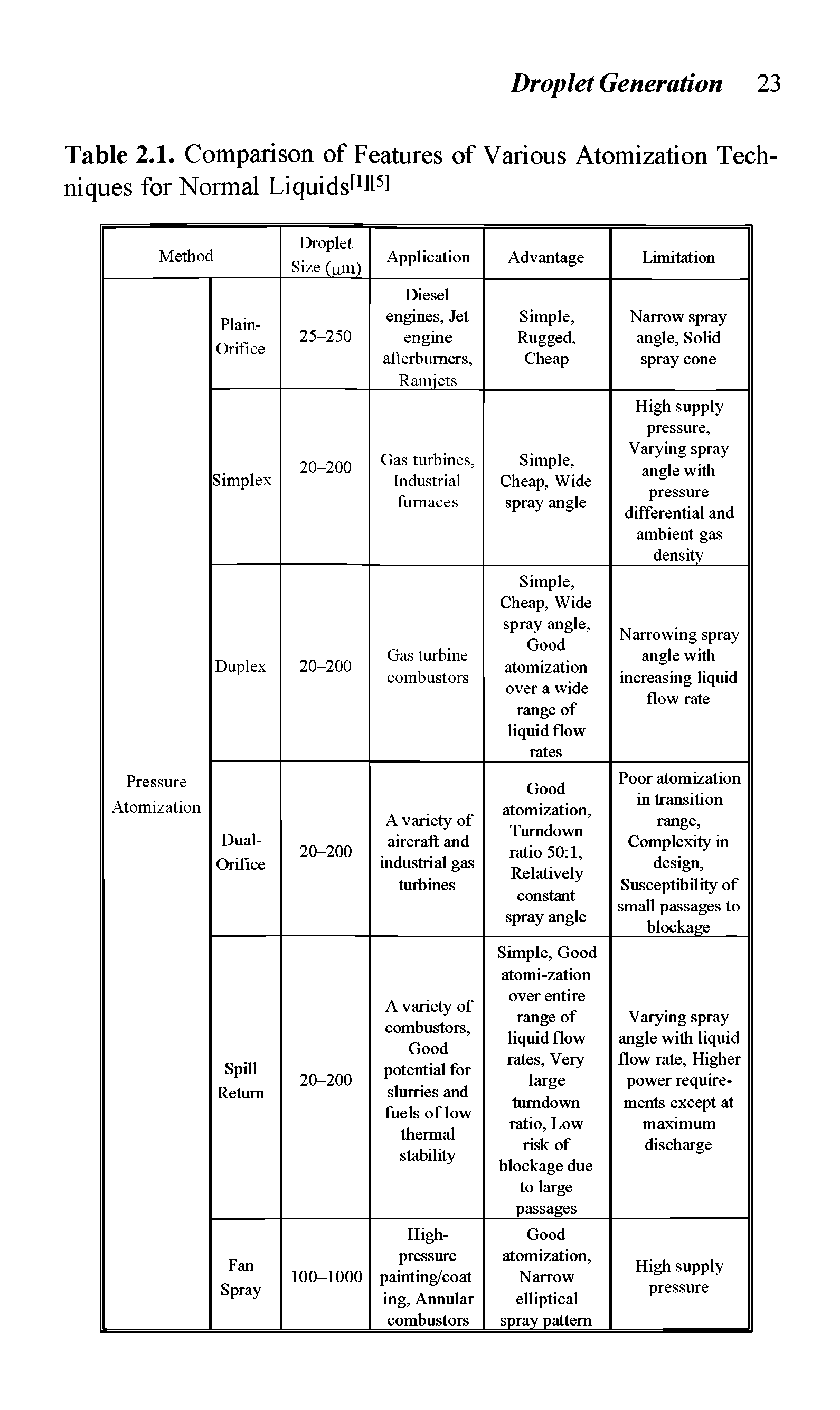 Table 2.1. Comparison of Features of Various Atomization Techniques for Normal Liquids 1 5 ...