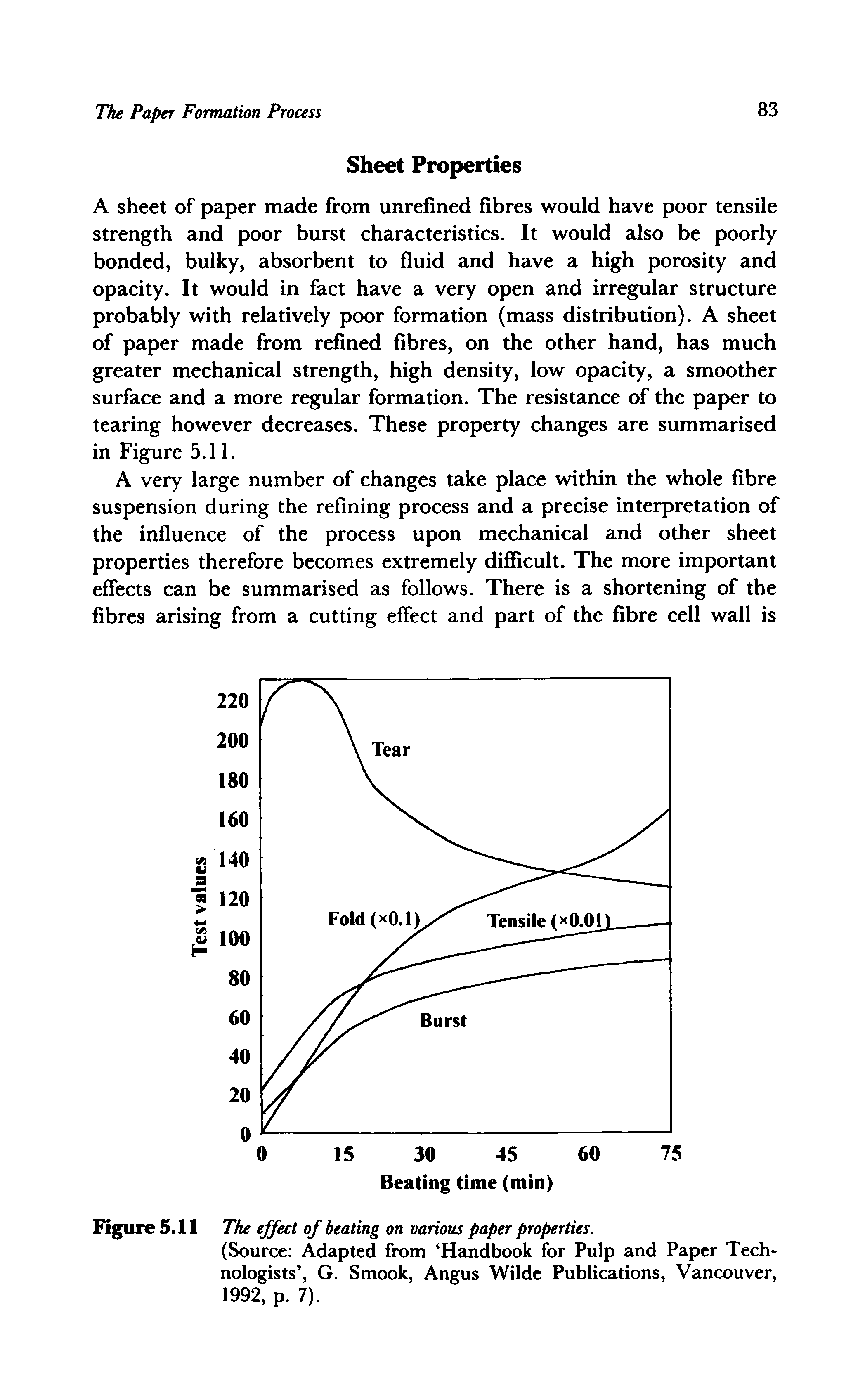 Figure 5.11 The effect of beating on various paper properties.