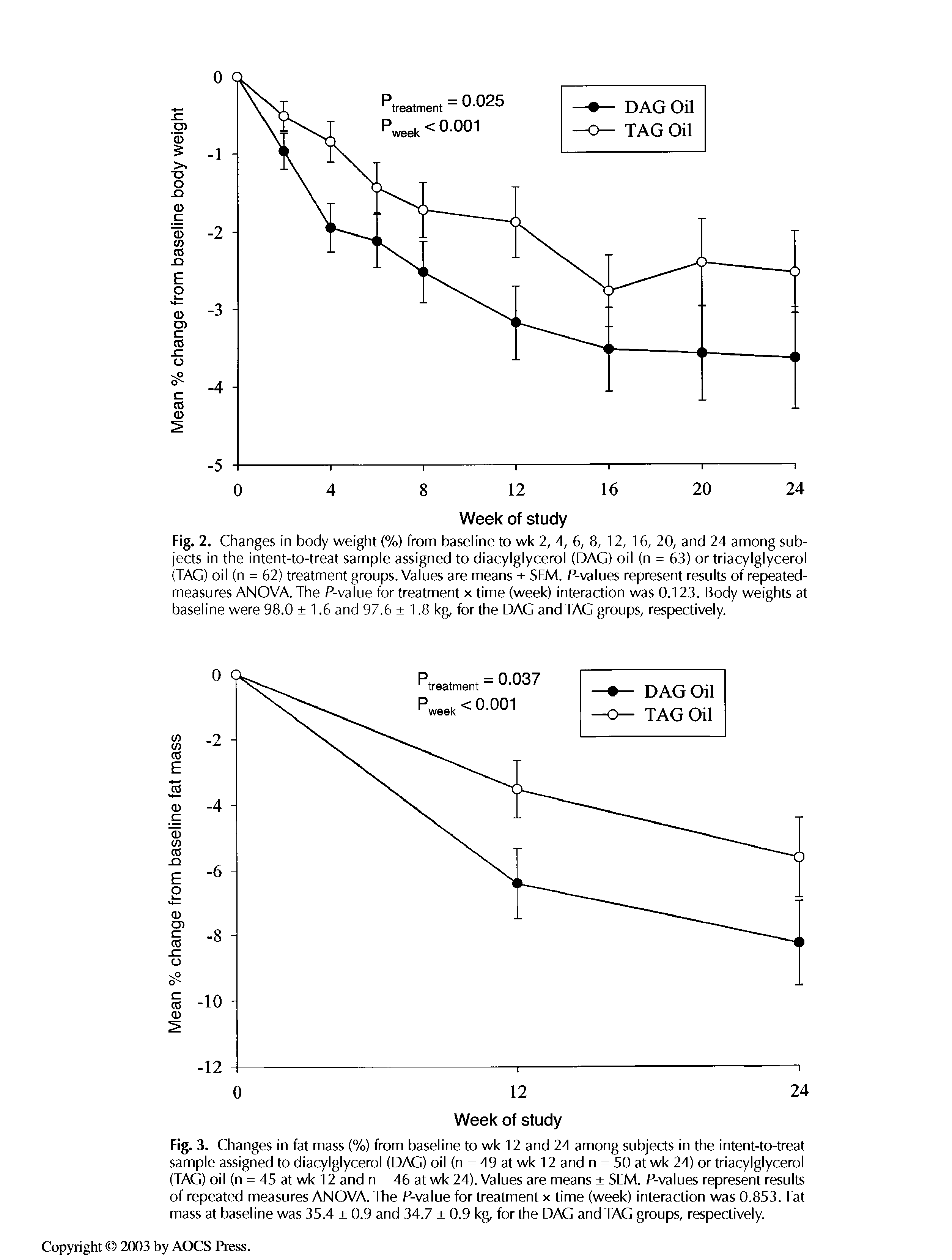 Fig. 2. Changes in body weight (%) from baseline to wk 2, 4, 6, 8, 12, 16, 20, and 24 among subjects in the intent-to-treat sample assigned to diacylglycerol (DAG) oil (n = 63) or triacylglycerol (TAG) oil (n = 62) treatment groups. Values are means SEM. P-values represent results of repeated-measures ANOVA. The P-value for treatment x time (week) interaction was 0.123. Body weights at baseline were 98.0 1.6 and 97.6 1.8 kg, for the DAG andTAG groups, respectively.