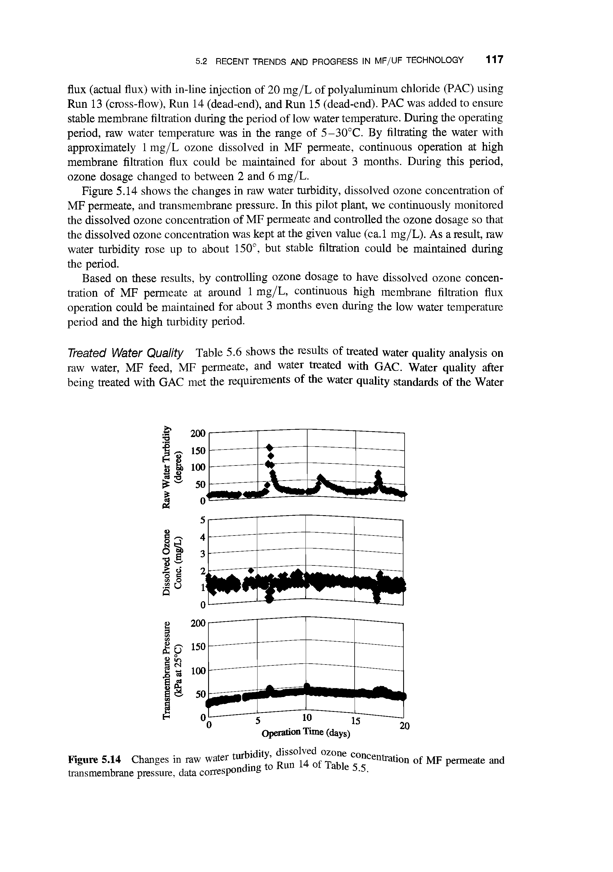Figure 5.14 Changes in raw water turbidity, dissolved ozone concentration of MF permeate and transmembrane pressure, data corresponding to Run 14 of Table 5.5.