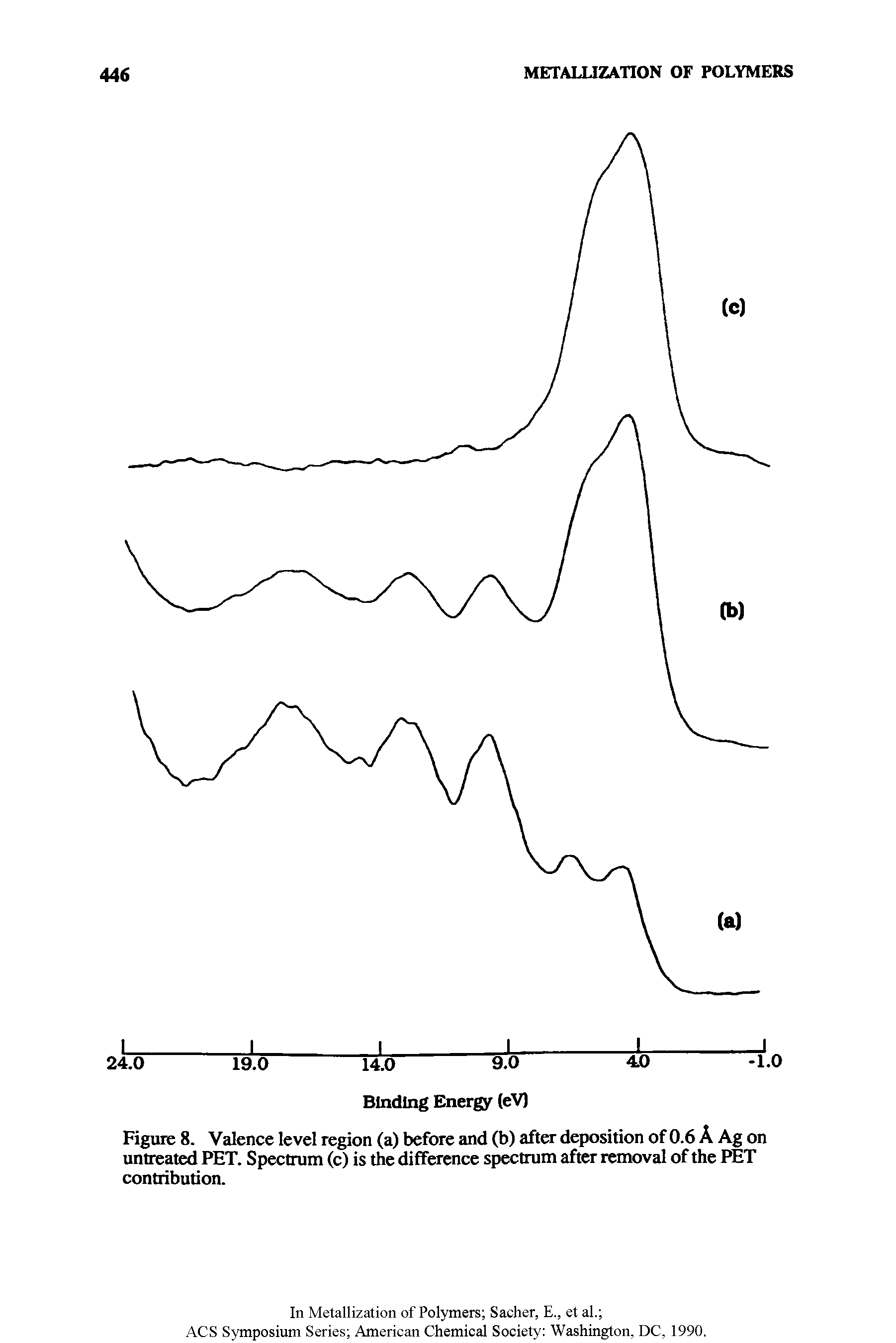 Figure 8. Valence level region (a) before and (b) after deposition of 0.6 A Ag on untreated PET. Spectrum (c) is the difference spectrum after removal of the PET contribution.