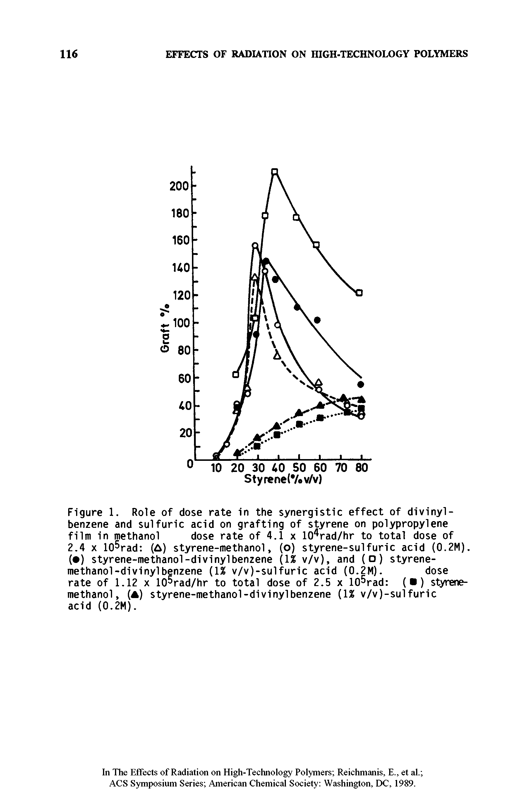 Figure 1. Role of dose rate in the synergistic effect of divinyl-benzene and sulfuric acid on grafting of styrene on polypropylene film in methanol dose rate of 4.1 x 104rad/hr to total dose of 2.4 x lO rad (A) styrene-methanol, (o) styrene-sulfuric acid (0.2M). ( ) styrene-methanol-divinylbenzene (1% v/v), and (o) styrene-methanol -di vinyl benzene (1% v/v)-sulfuric acid (0.2M). dose...