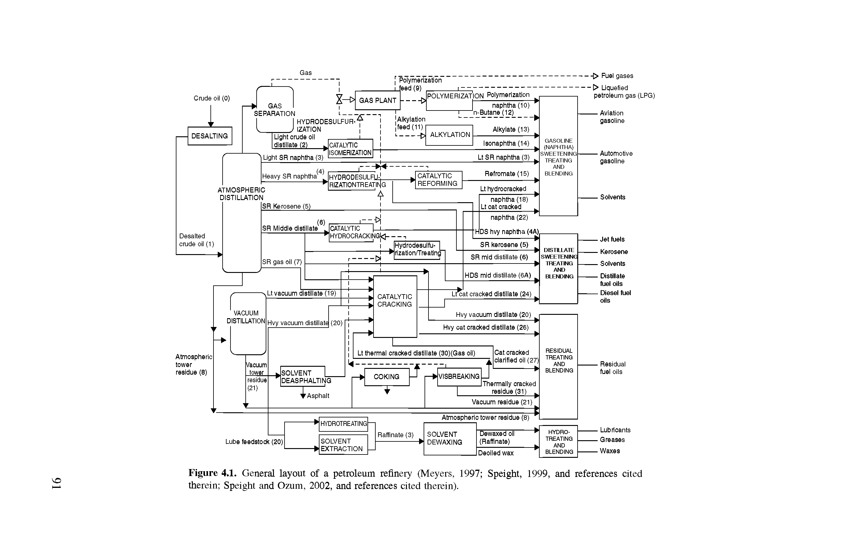 Figure 4.1. General layout of a petroleum refinery (Meyers, 1997 Speight, 1999, and references cited therein Speight and Ozum, 2002, and references cited therein).