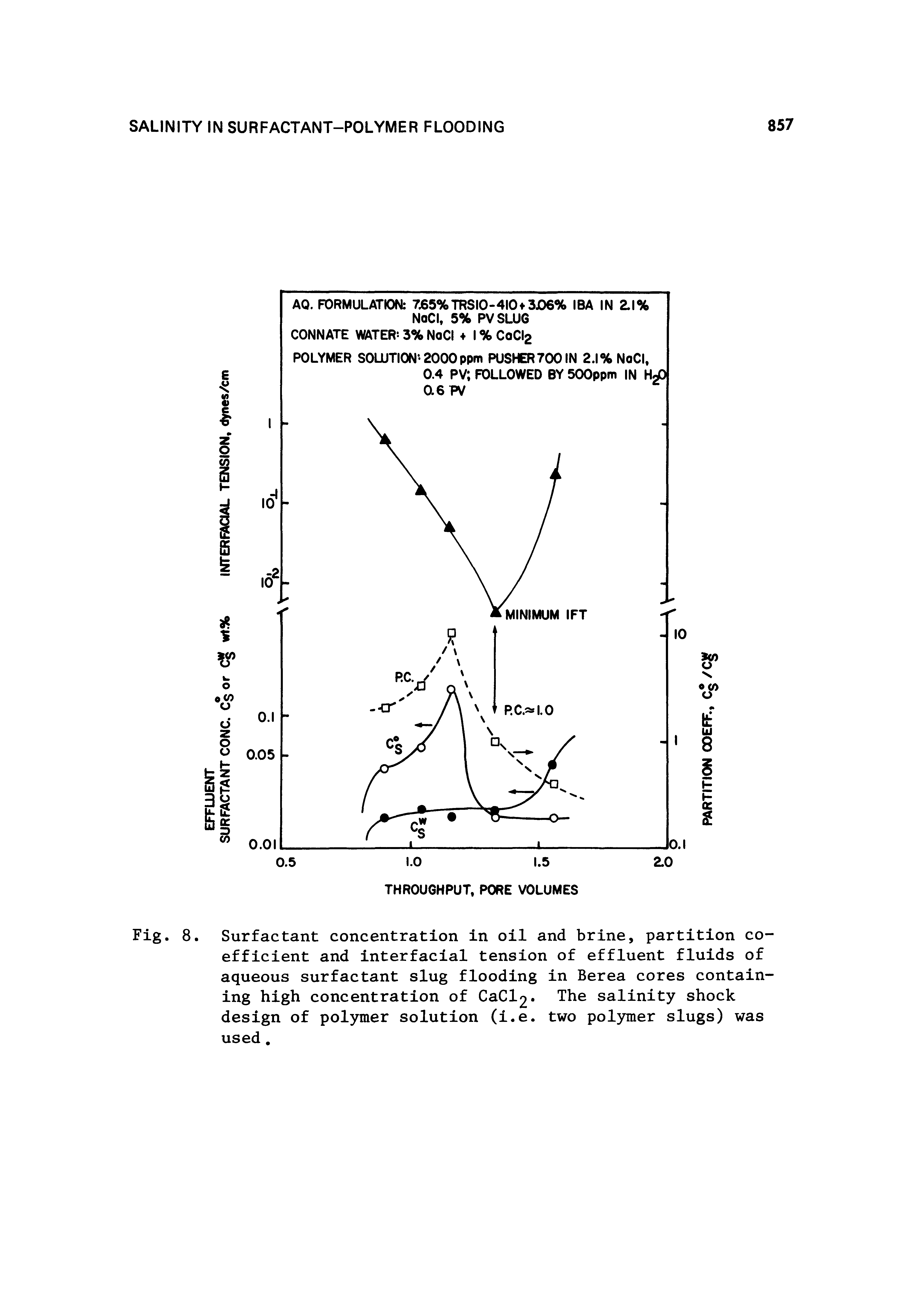 Fig. 8. Surfactant concentration in oil and brine, partition coefficient and interfacial tension of effluent fluids of aqueous surfactant slug flooding in Berea cores containing high concentration of CaCl2. The salinity shock design of polymer solution (i.e. two pol3rmer slugs) was used.