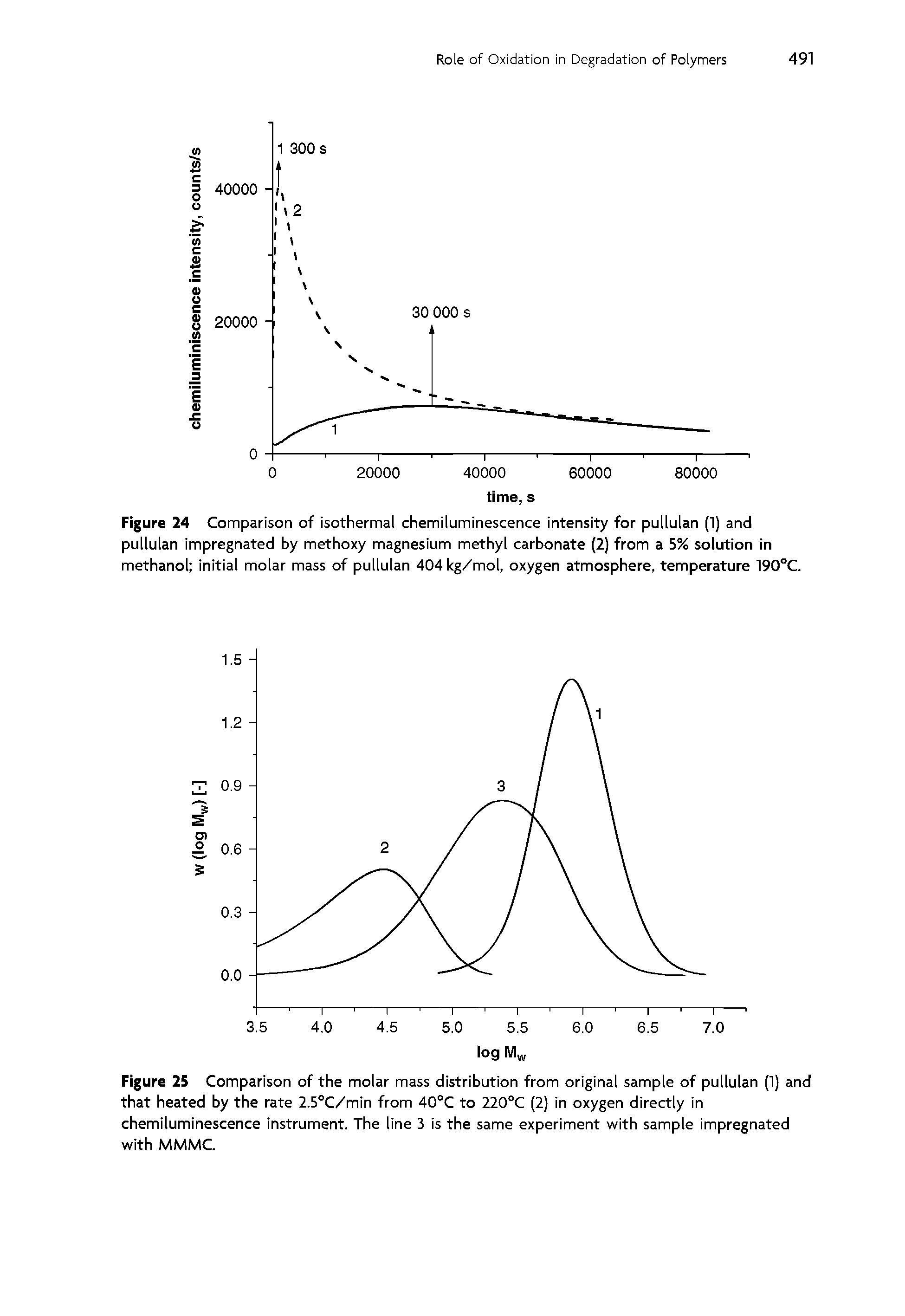 Figure 24 Comparison of isothermal chemiluminescence intensity for pullulan (1) and pullulan impregnated by methoxy magnesium methyl carbonate (2) from a 5% solution in methanol initial molar mass of pullulan 404 kg/mol, oxygen atmosphere, temperature 190°C.