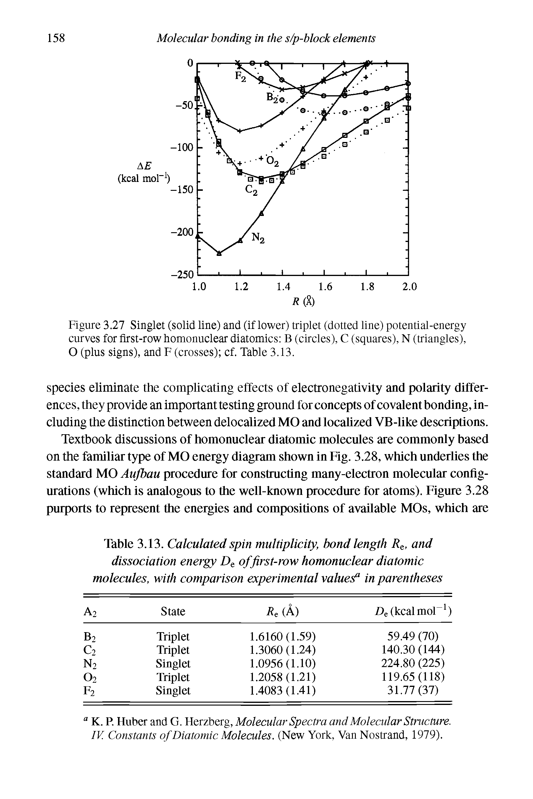 Figure 3.27 Singlet (solid line) and (if lower) triplet (dotted line) potential-energy curves for first-row homonuclear diatomics B (circles), C (squares), N (triangles),...