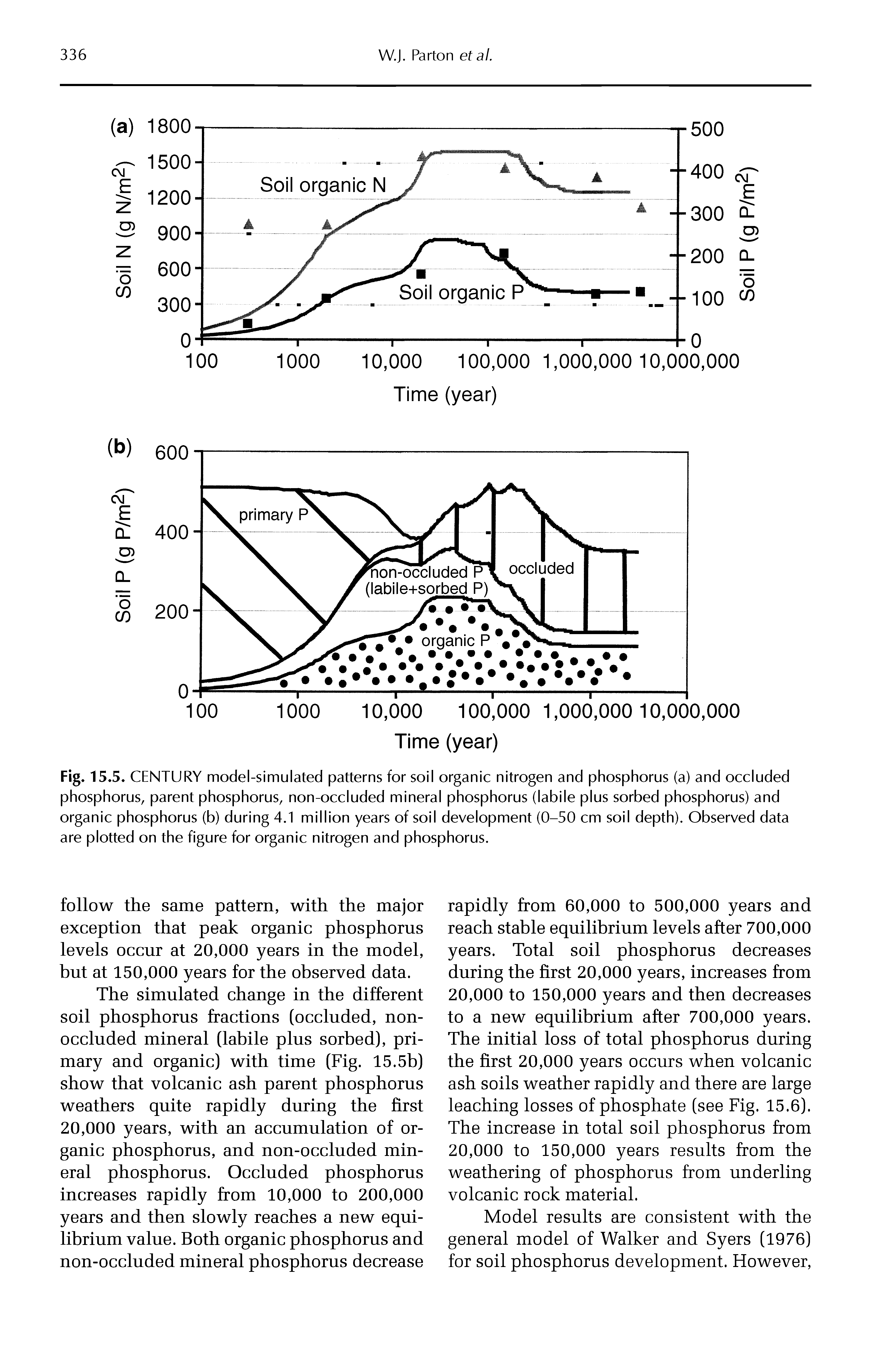 Fig. 15.5. CENTURY model-simulated patterns for soil organic nitrogen and phosphorus (a) and occluded phosphorus, parent phosphorus, non-occluded mineral phosphorus (labile plus sorbed phosphorus) and organic phosphorus (b) during 4.1 million years of soil development (0-50 cm soil depth). Observed data are plotted on the figure for organic nitrogen and phosphorus.