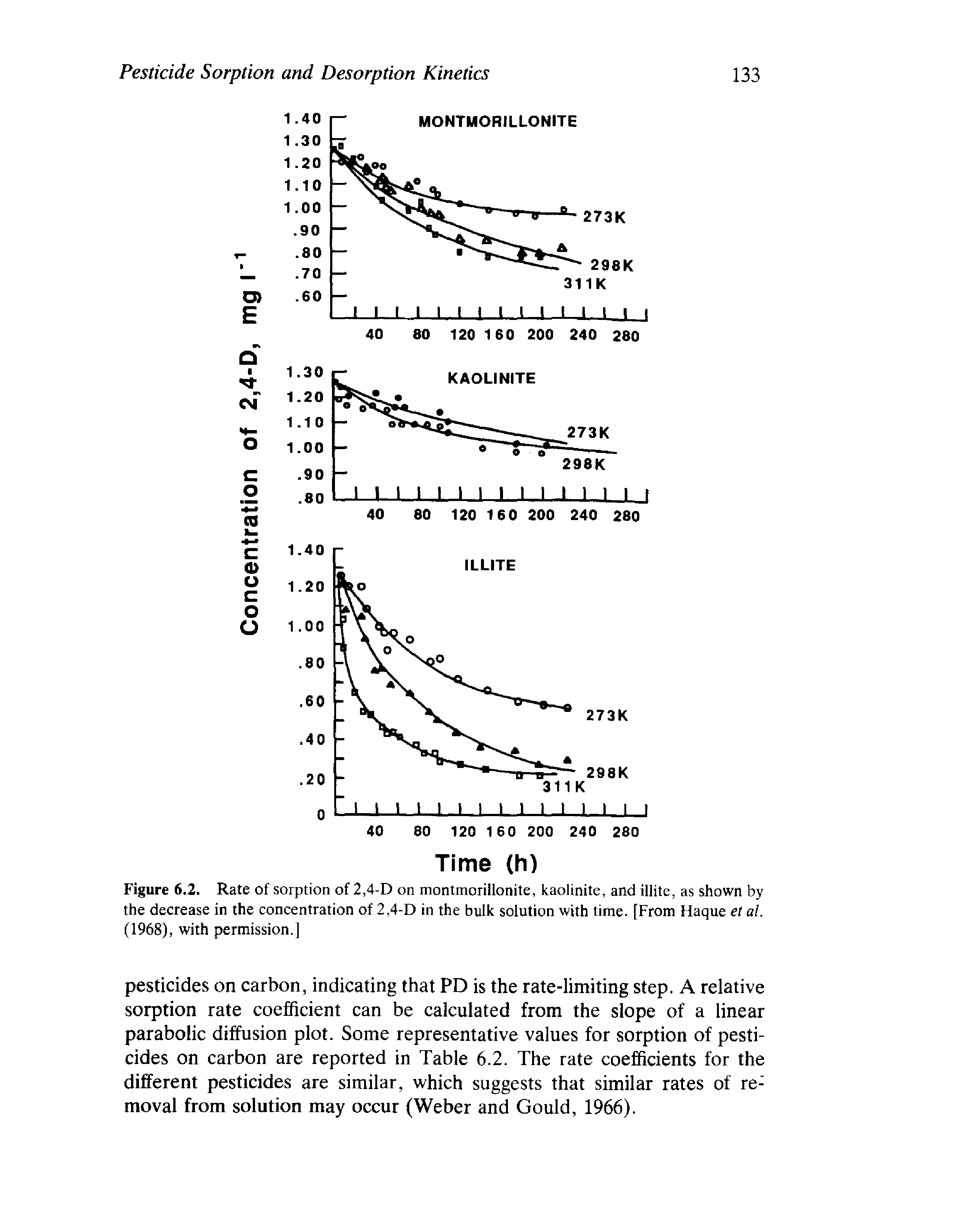 Figure 6.2. Rate of sorption of 2,4-D on montmorillonite, kaolinite, and iilite, as shown by the decrease in the concentration of 2,4-D in the bulk solution with time. [From Haque et al. (1968), with permission.]...